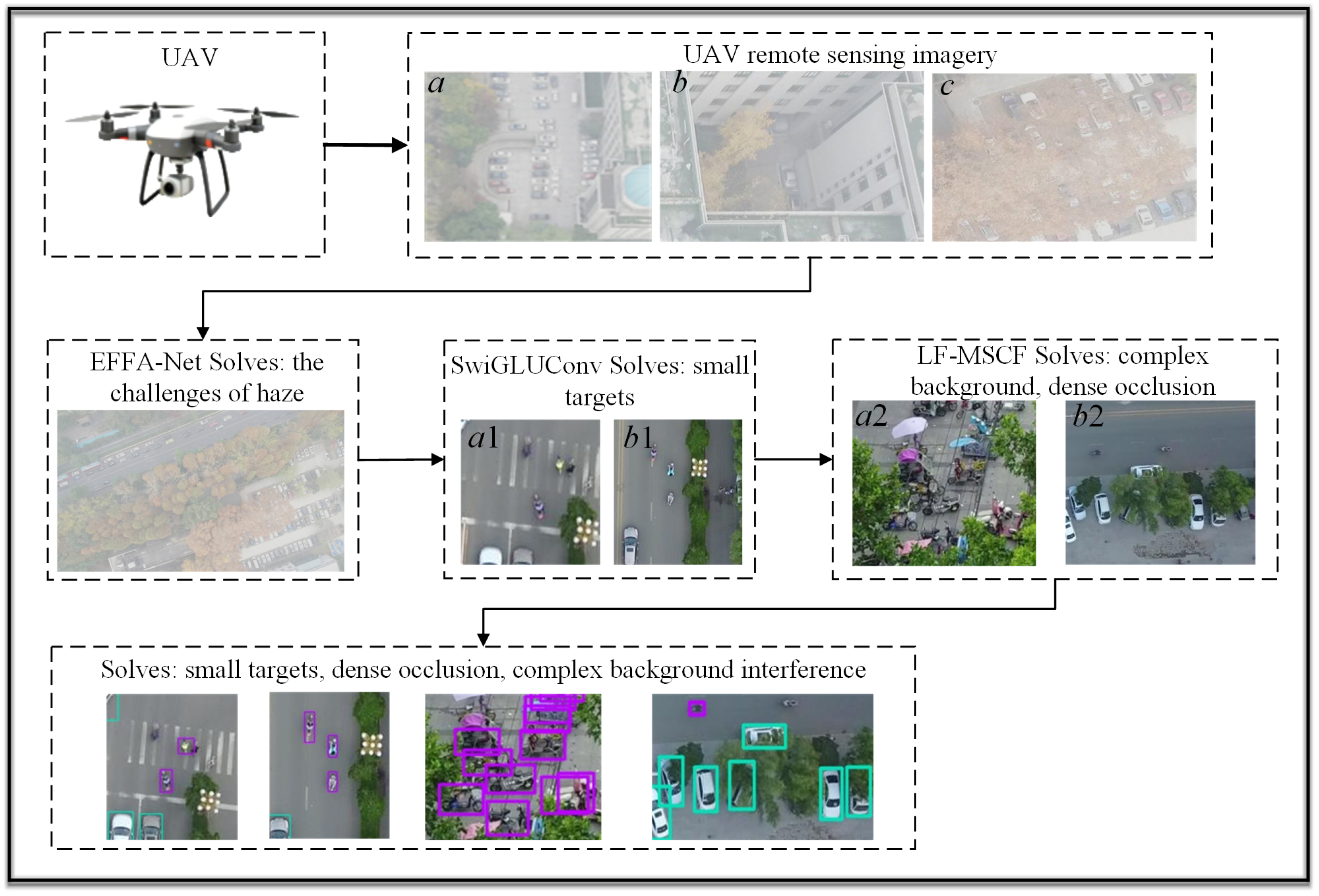 EFSL-YOLO: An Improved Model for Small Object Detection in UAV Vision