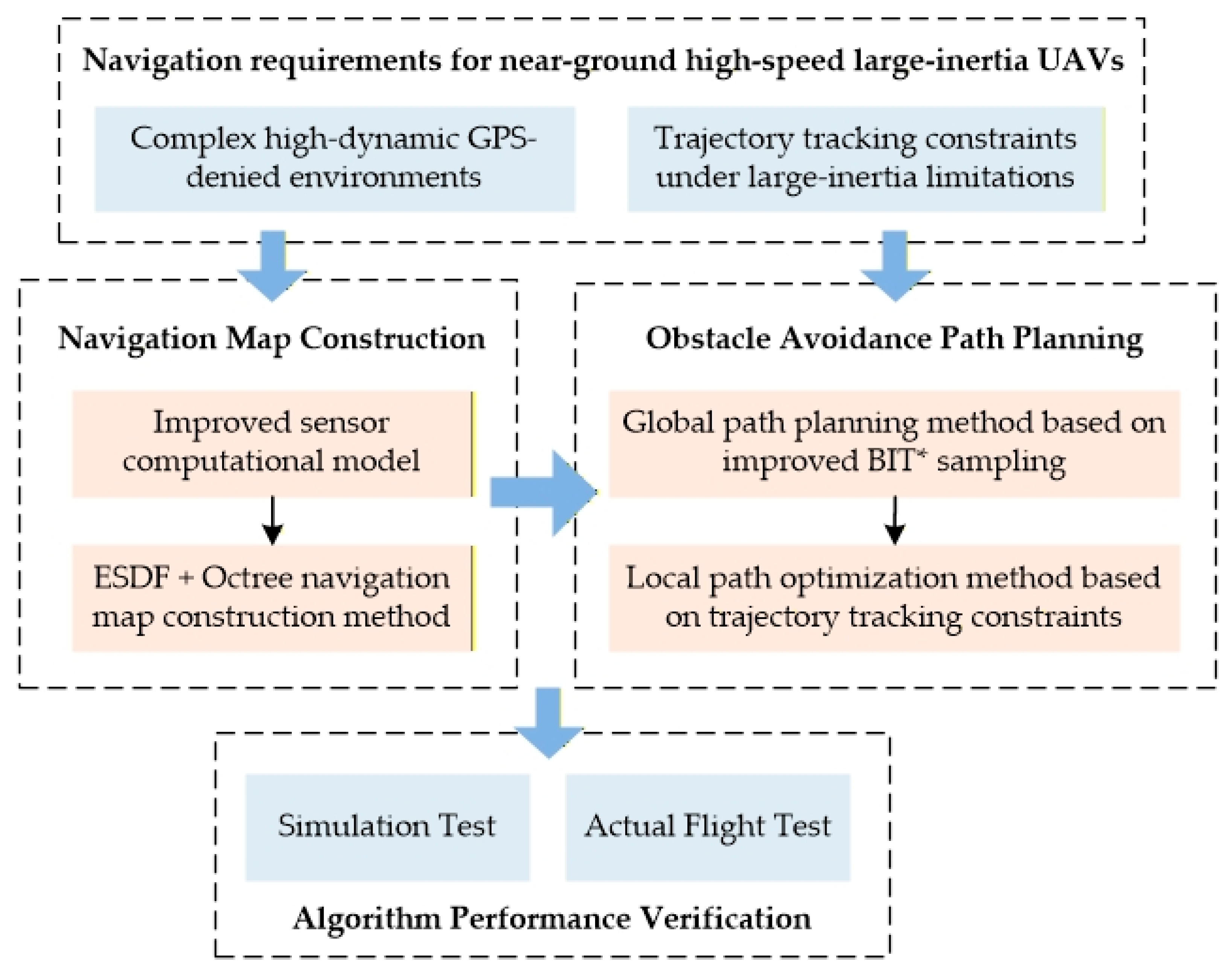 Research on Autonomous Navigation and Obstacle Avoidance Methods for ...