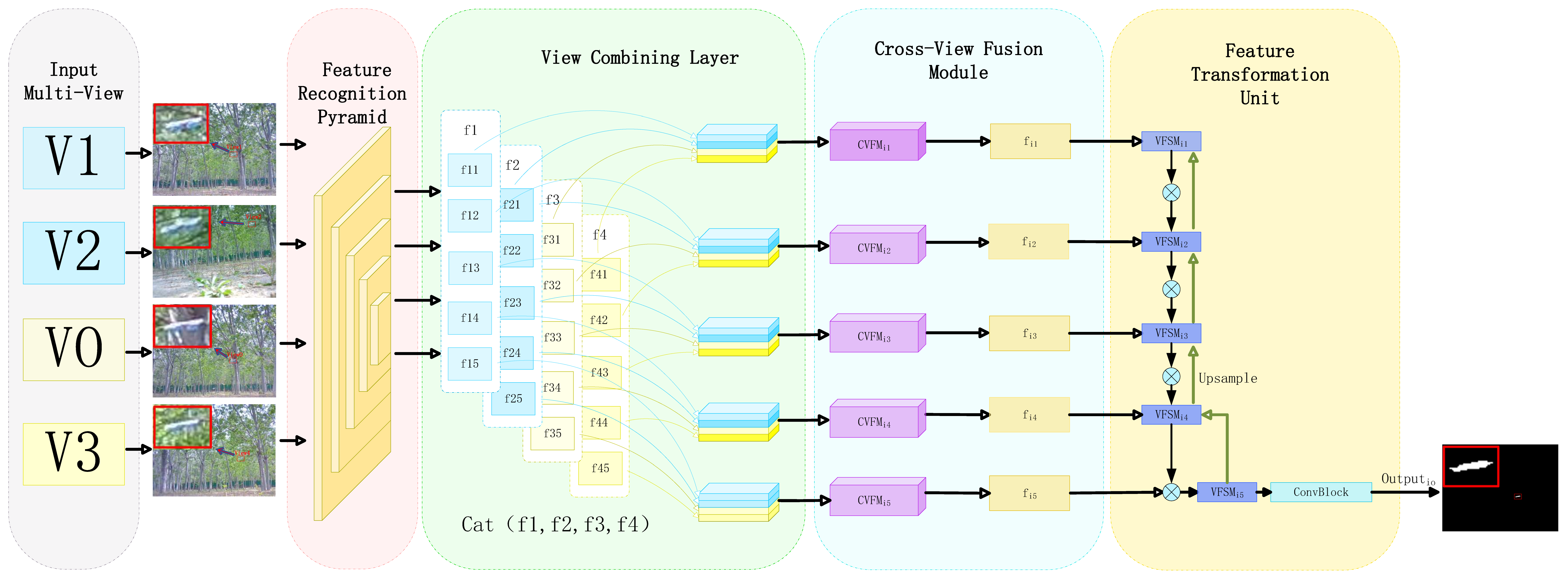 MVFF: Multi-View Feature Fusion Network for Small UAV Detection