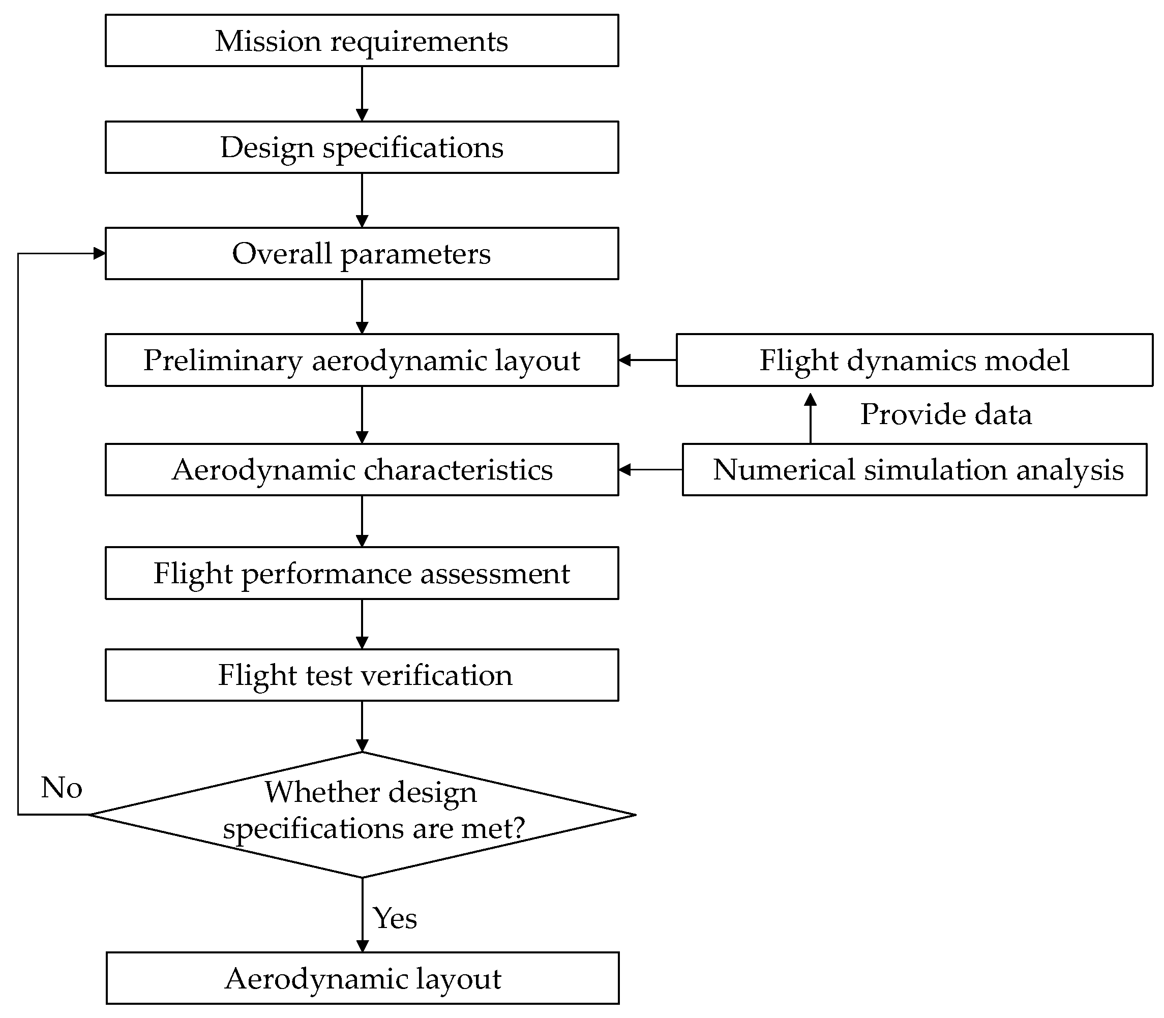 Aerodynamic Layout Design of a Compound Conventional Rotor High-Speed ...