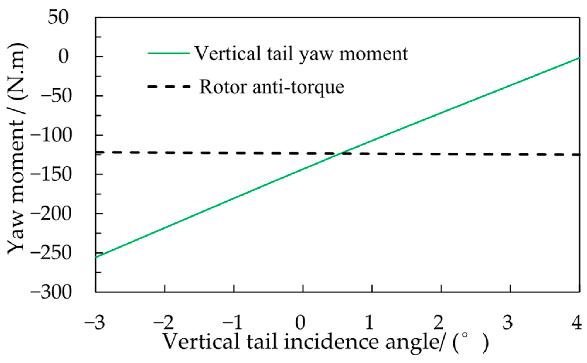 V64 Rotor Layout Aerodynamic Layout Design of a Compound Conventional Rotor High-Speed ...