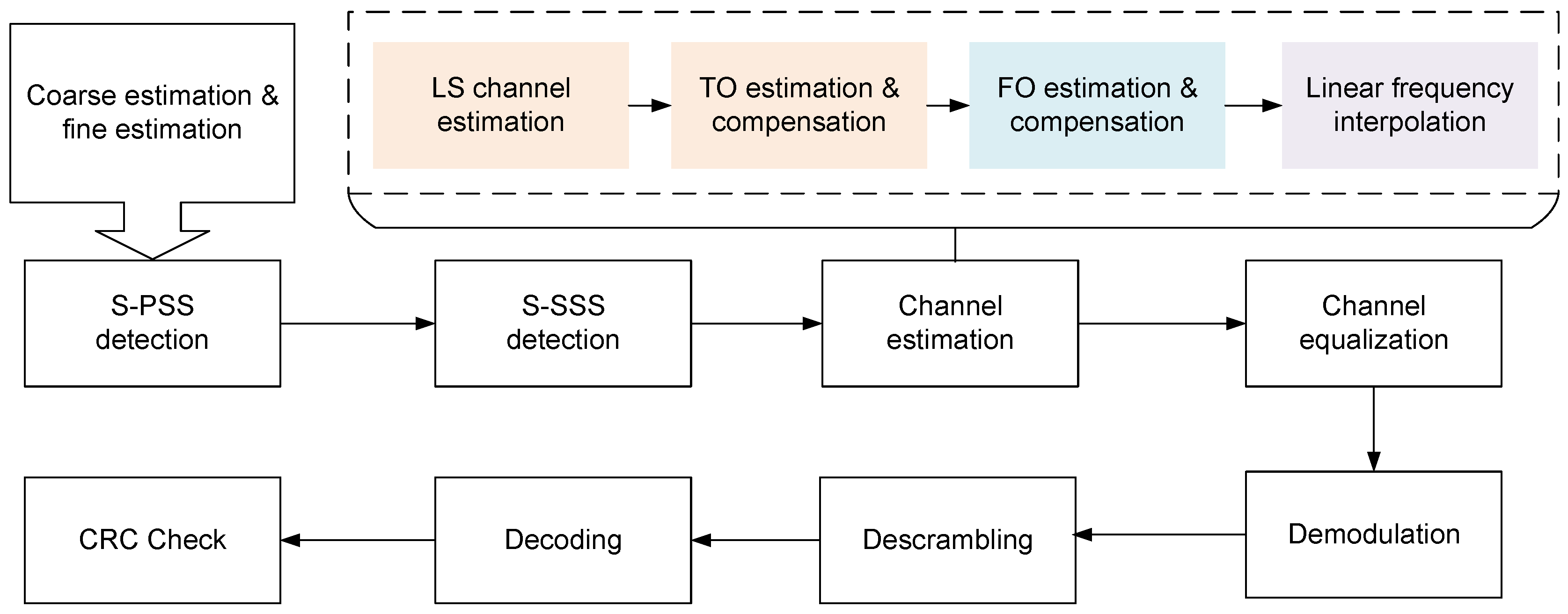 Optimized Synchronization Design for UAV Swarm Network Based on Sidelink