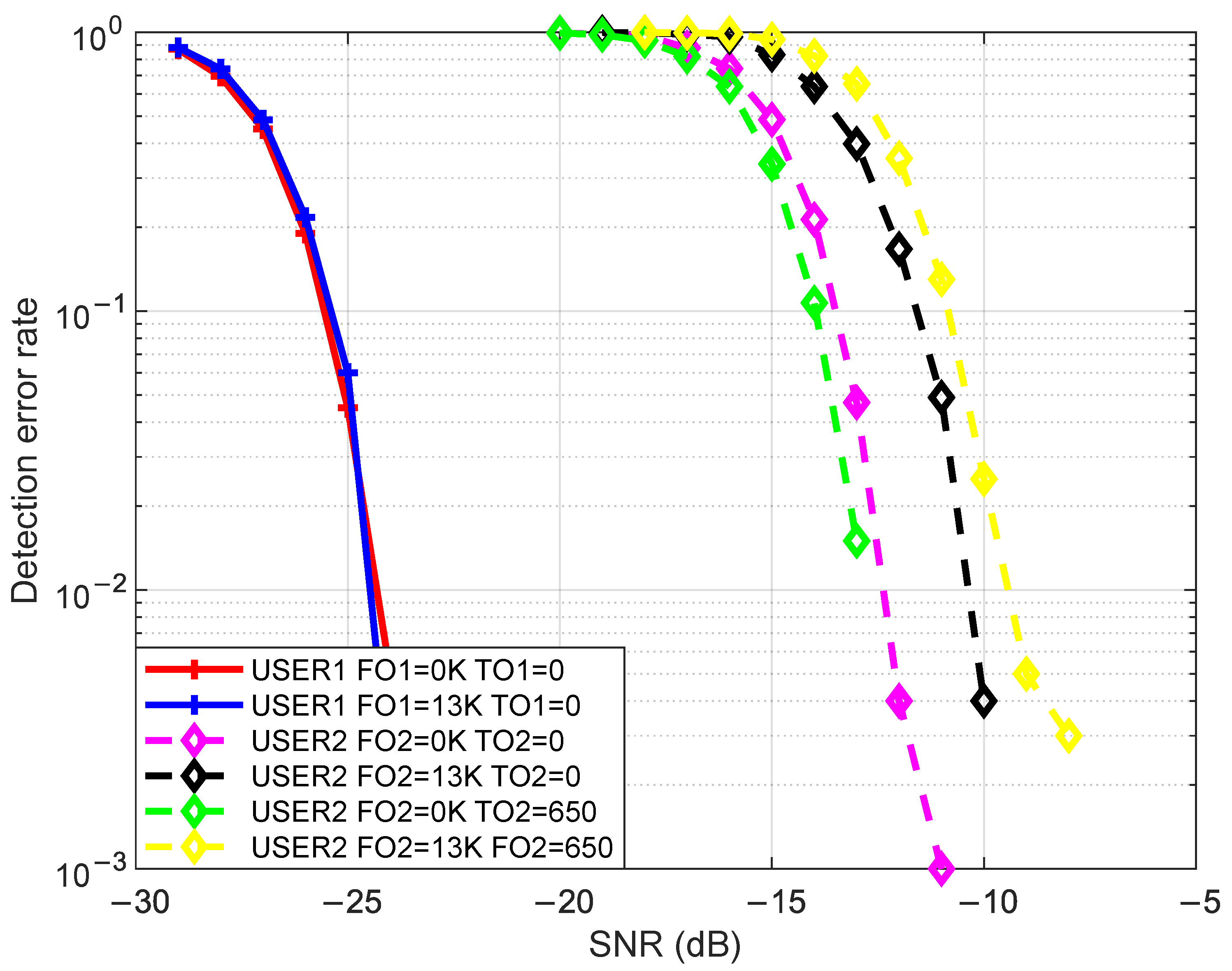 Reduse Random Optimized Synchronization Design for UAV Swarm Network Based on Sidelink