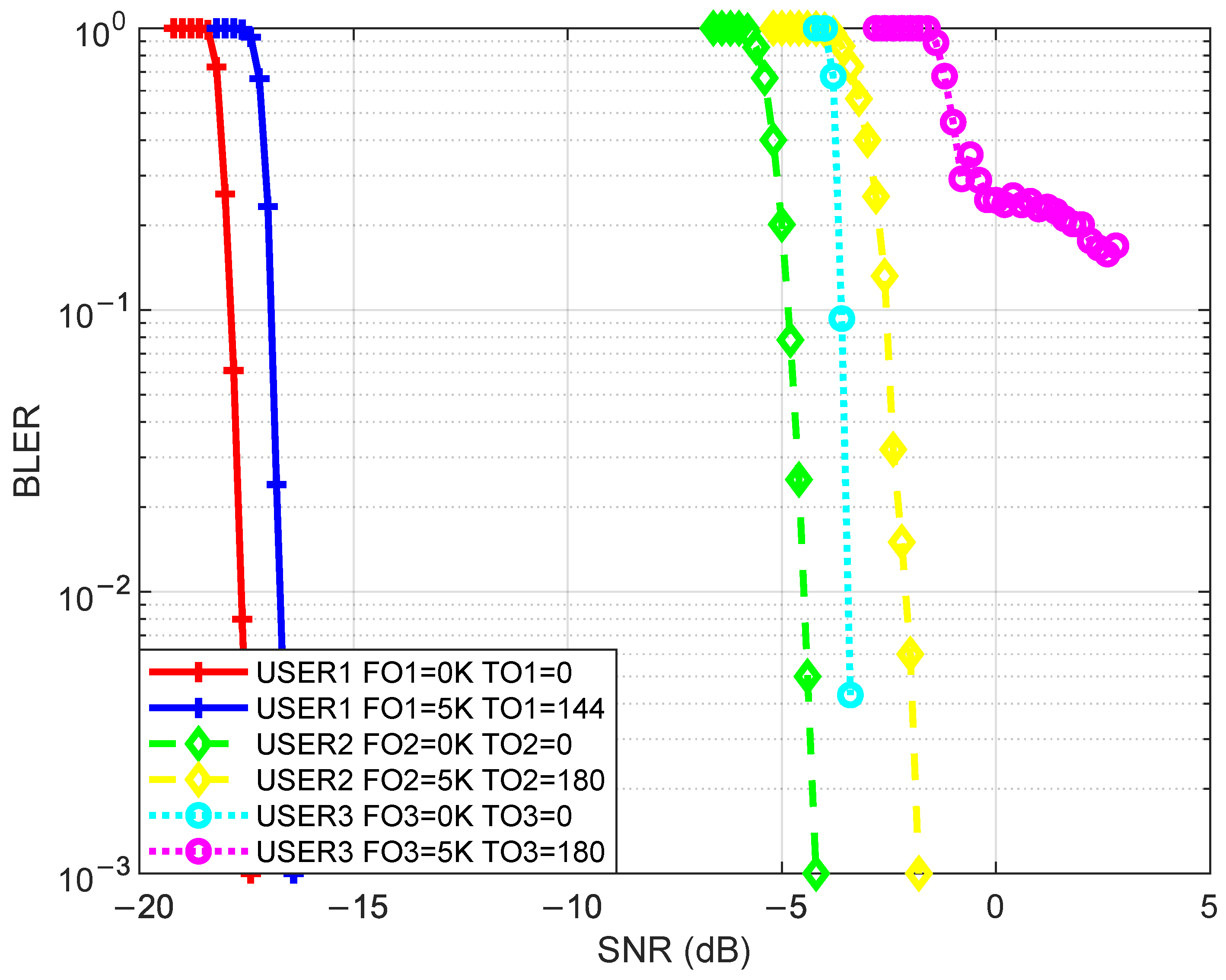 Reduse Random Optimized Synchronization Design for UAV Swarm Network Based on Sidelink