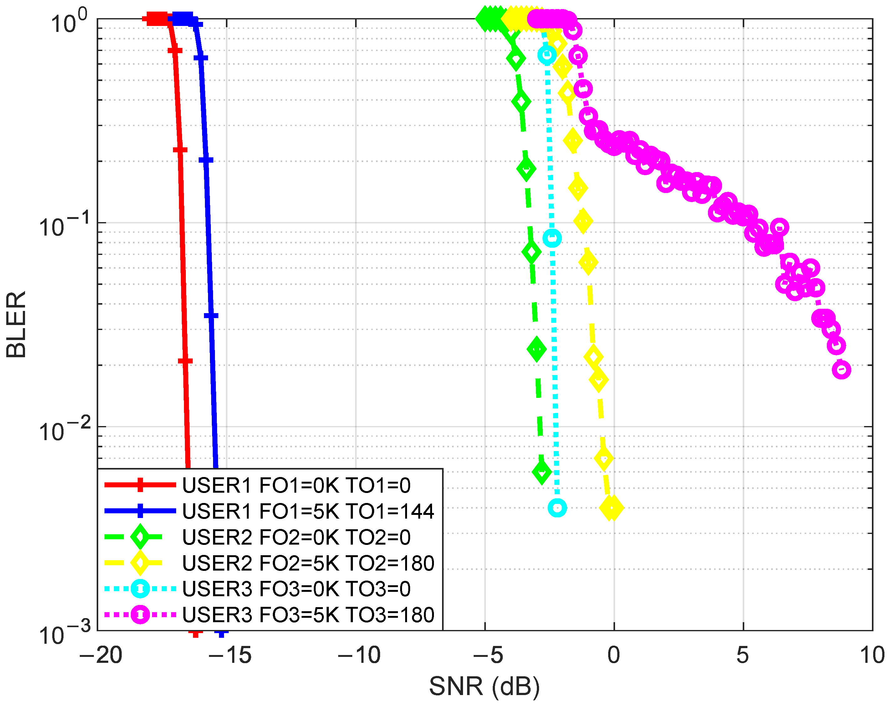 Reduse Random Optimized Synchronization Design for UAV Swarm Network Based on Sidelink