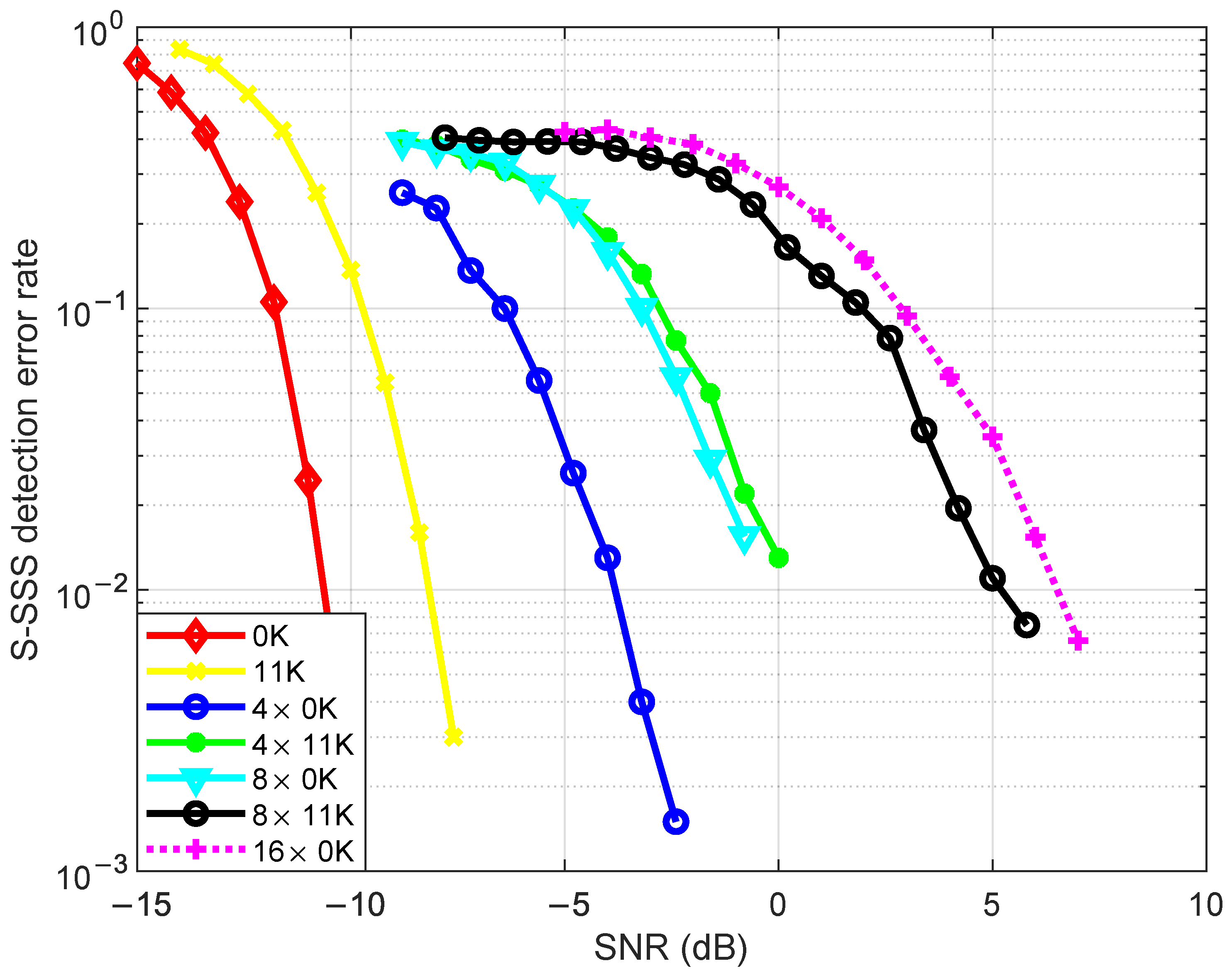 Reduse Random Optimized Synchronization Design for UAV Swarm Network Based on Sidelink