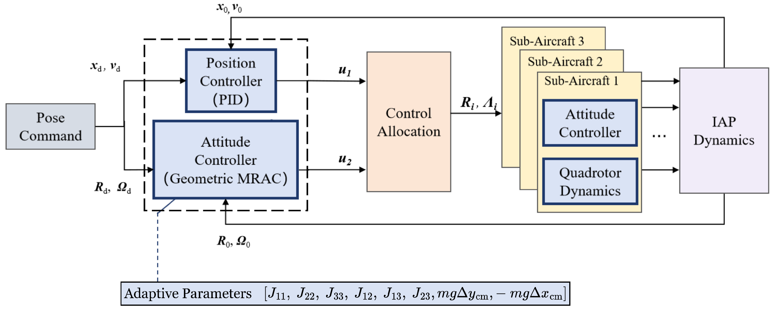 Geometric Model Reference Adaptive Control Design for a Fully Actuated ...