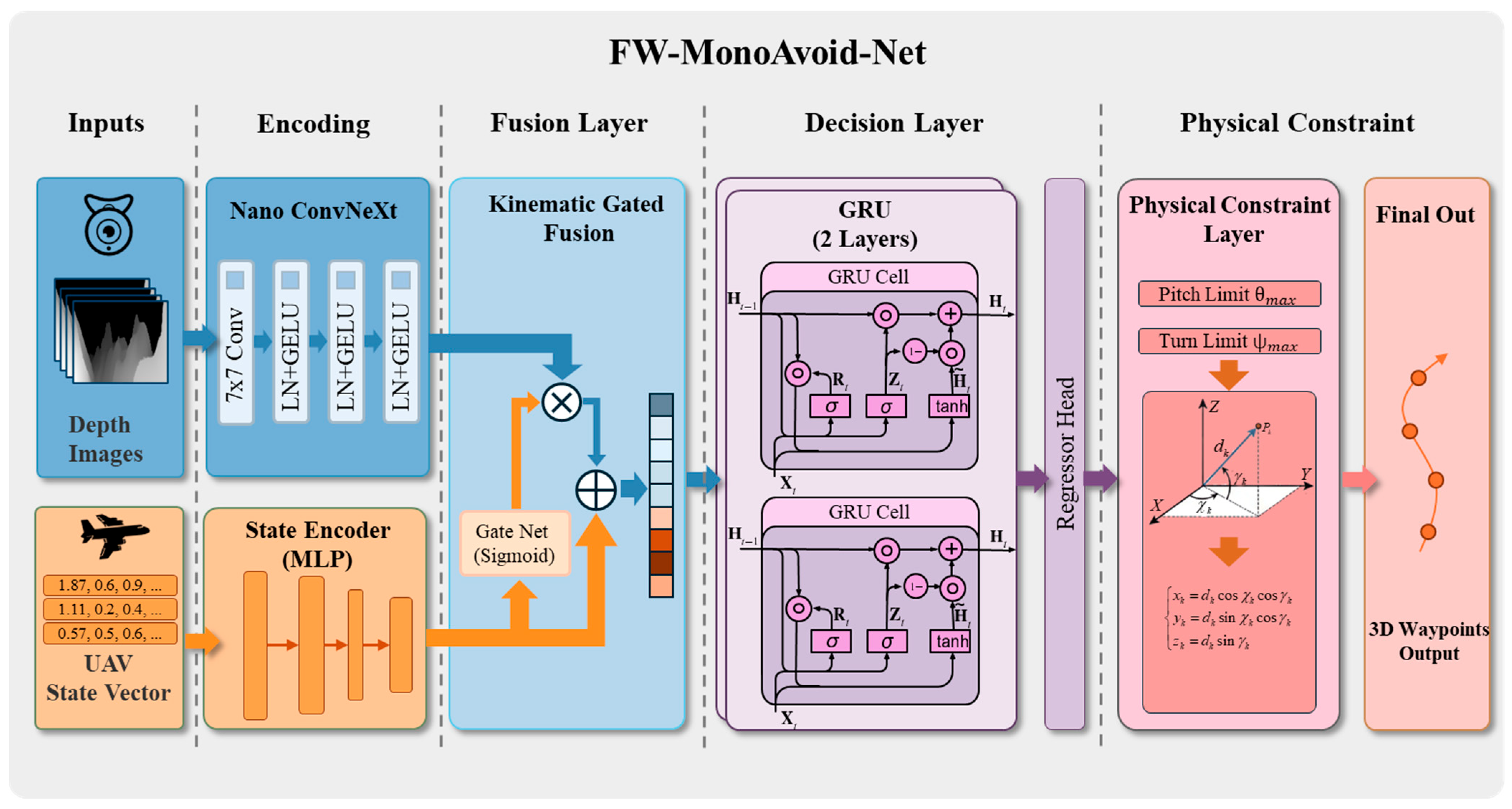 FW-MonoAvoid-Net: Real-Time Monocular 3D Obstacle Avoidance for Fixed ...