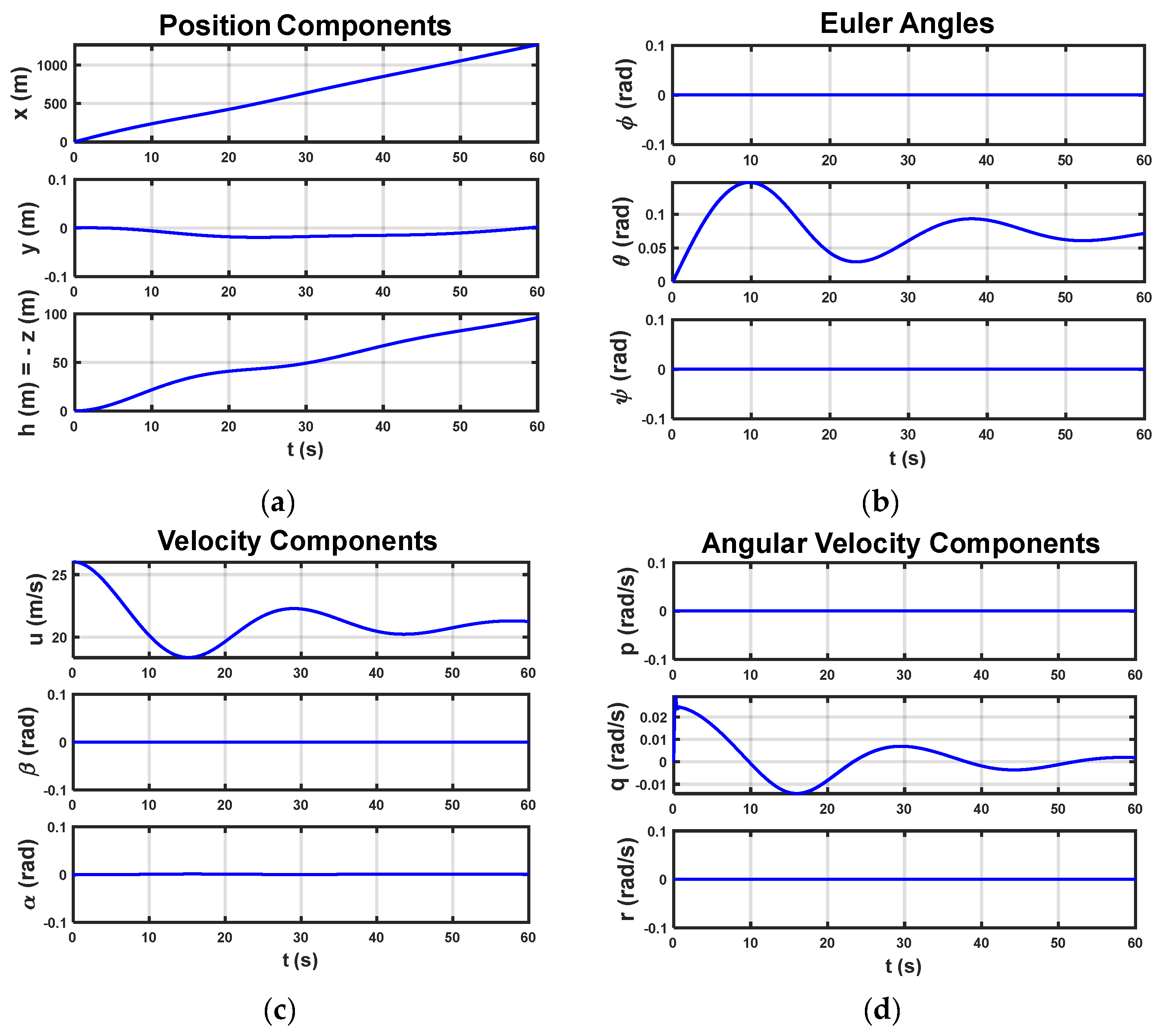 Complete Dynamic Modelling of a VTOL QuadPlane UAV