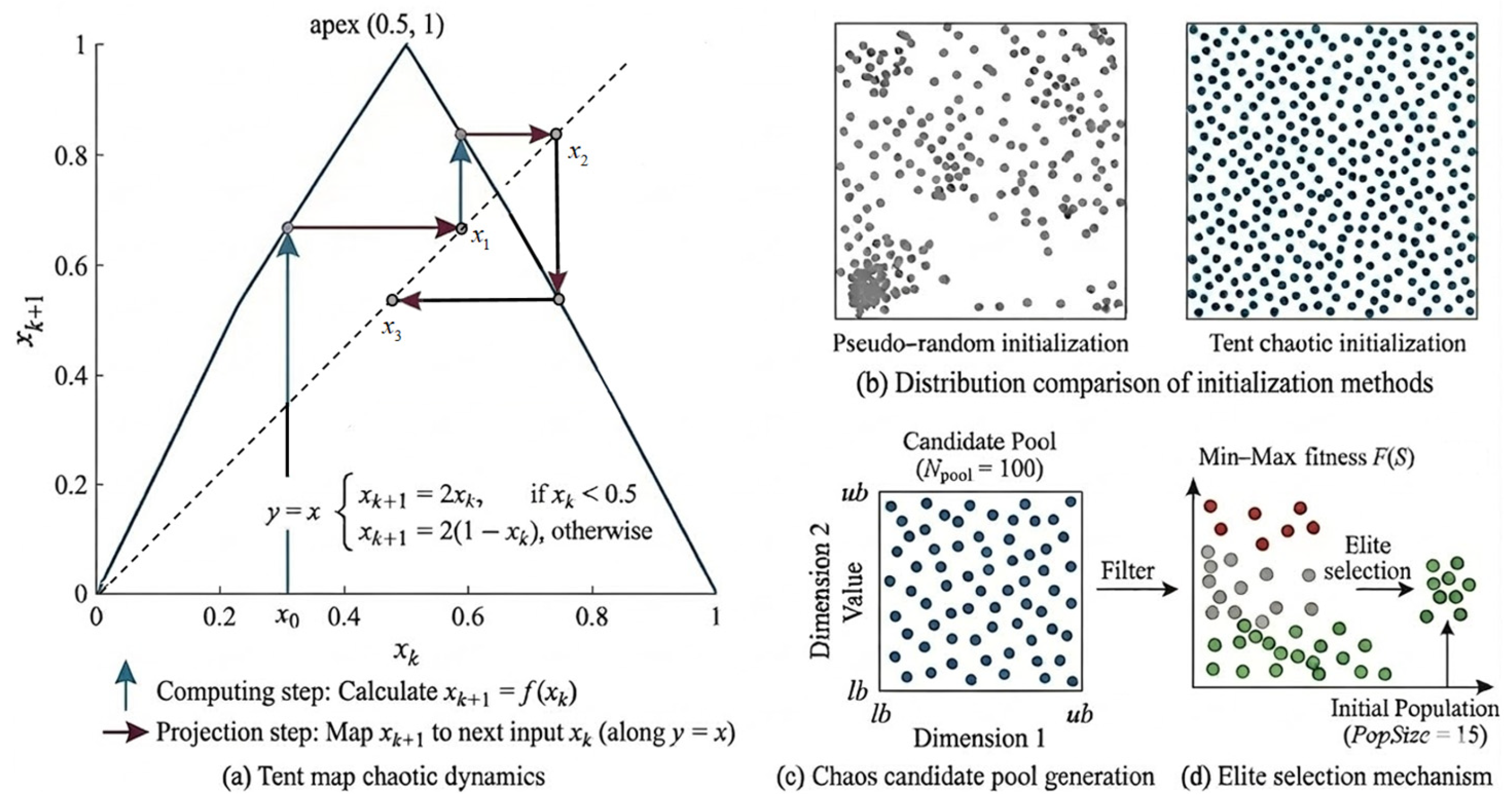 LF-TF-CPO: A Survivability-Oriented Min–Max Optimization Algorithm for ...