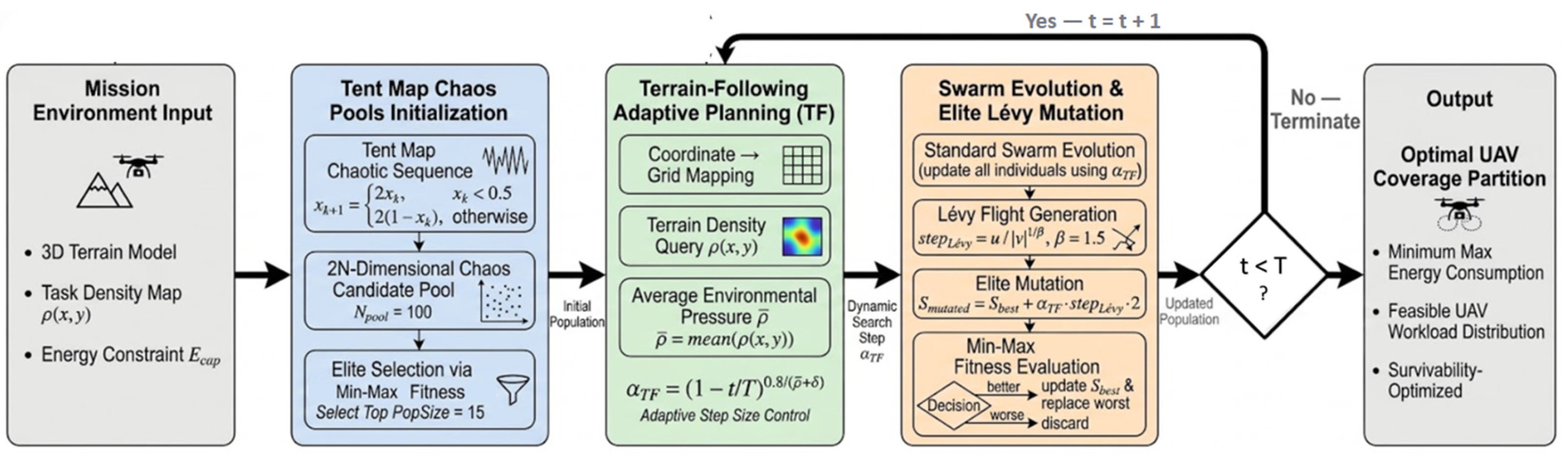 LF-TF-CPO: A Survivability-Oriented Min–Max Optimization Algorithm for ...