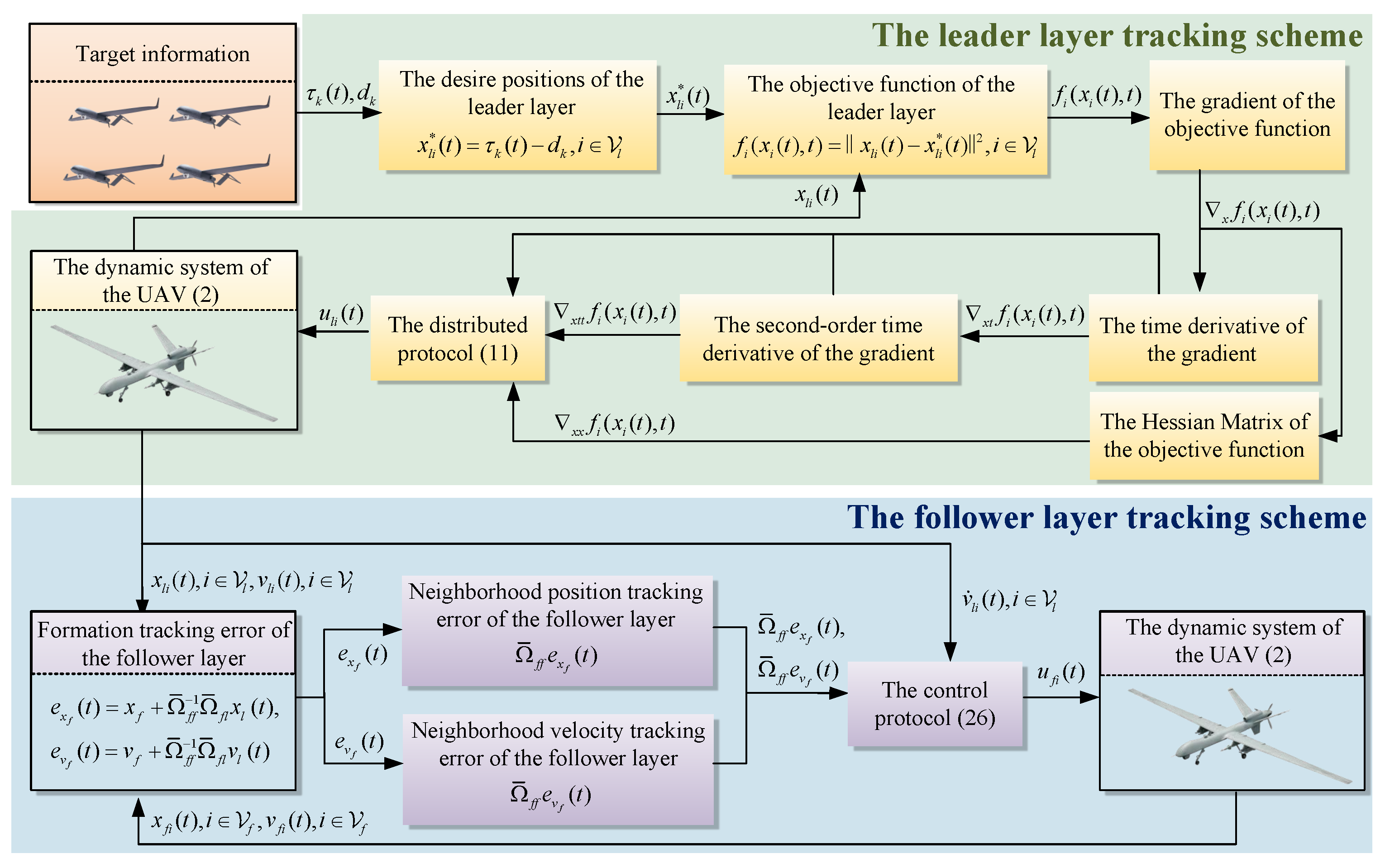 Hierarchical Target Tracking for Unmanned Aerial Vehicle Swarms with ...