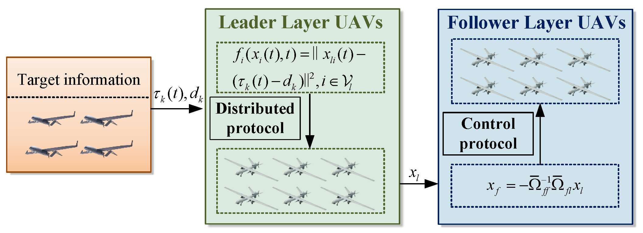 Hierarchical Target Tracking for Unmanned Aerial Vehicle Swarms with ...