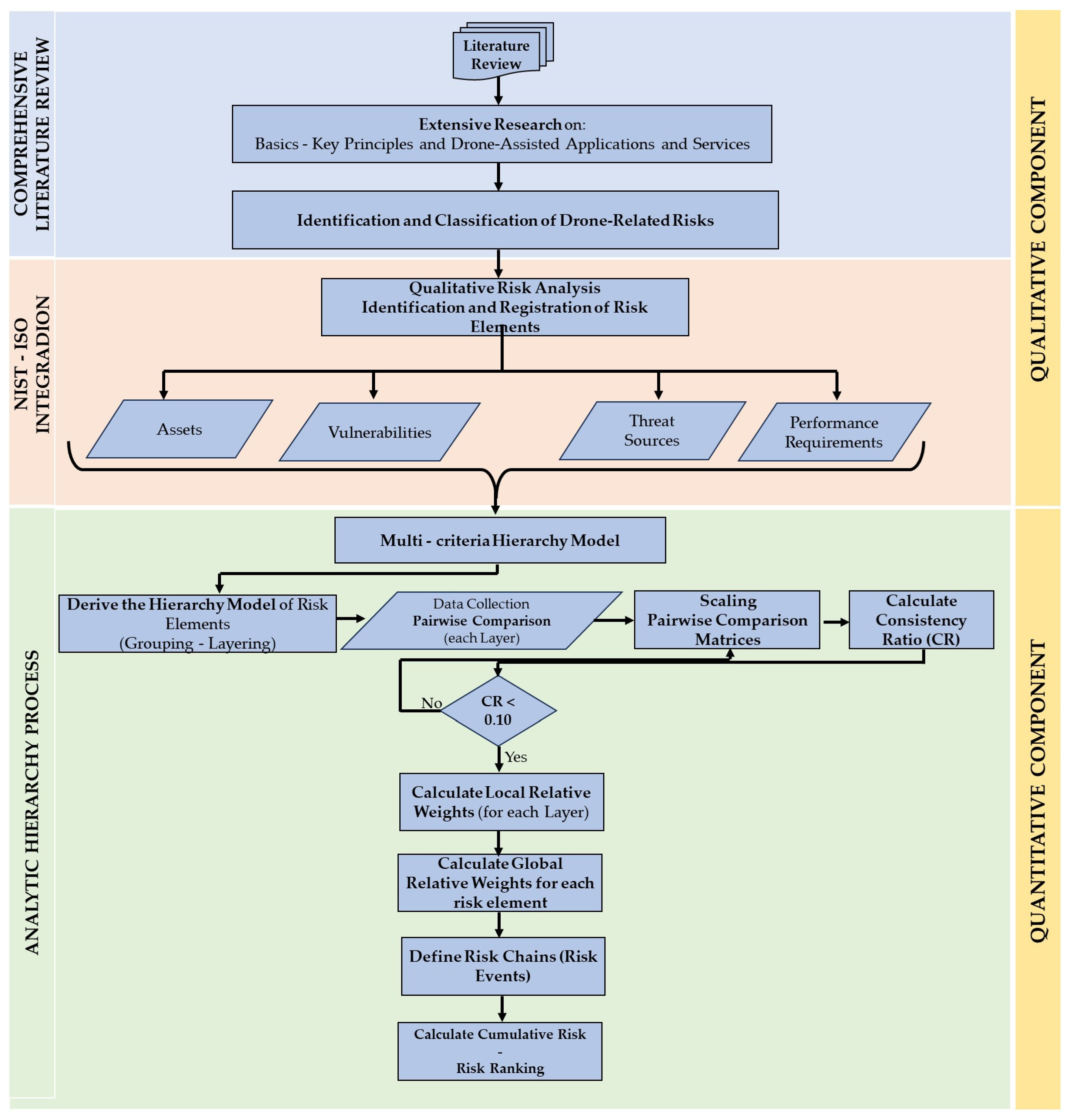 A Hierarchical Quantitative Risk Assessment Framework for Evaluating ...