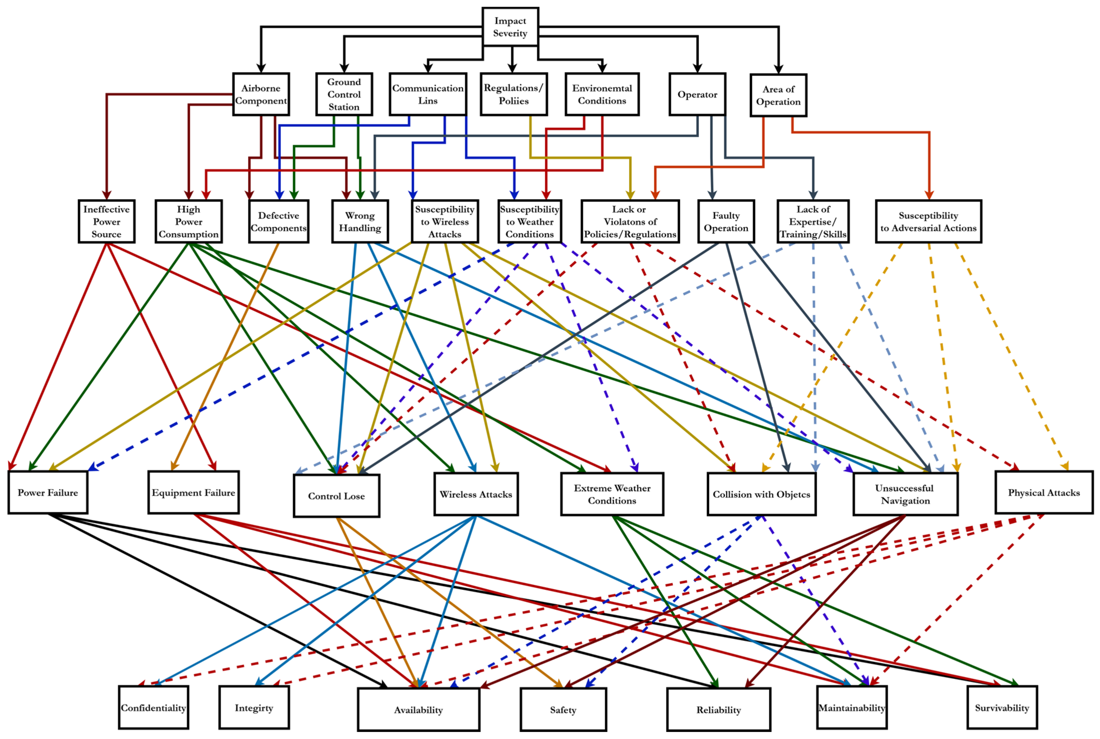 A Hierarchical Quantitative Risk Assessment Framework for Evaluating ...