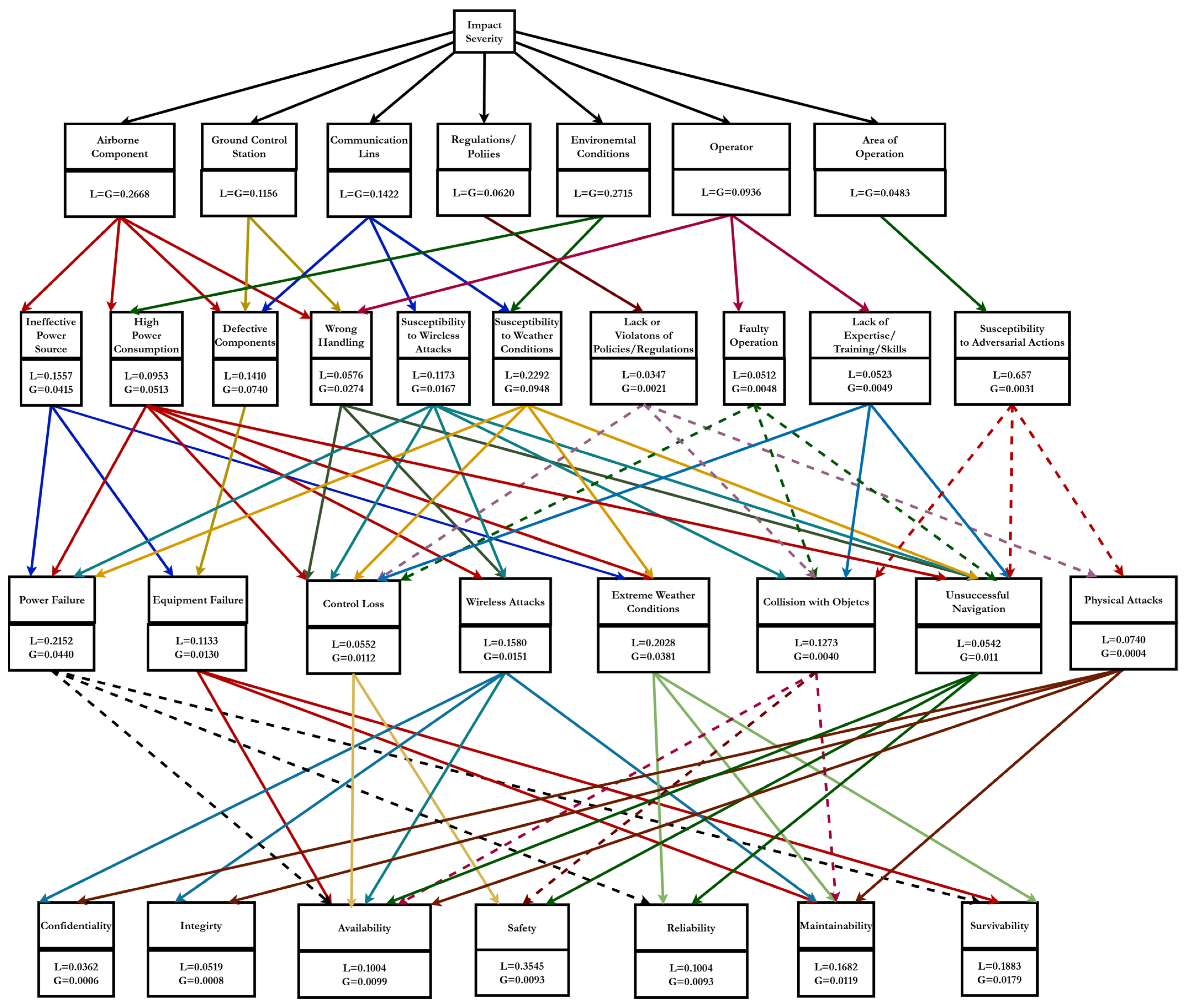 A Hierarchical Quantitative Risk Assessment Framework for Evaluating ...