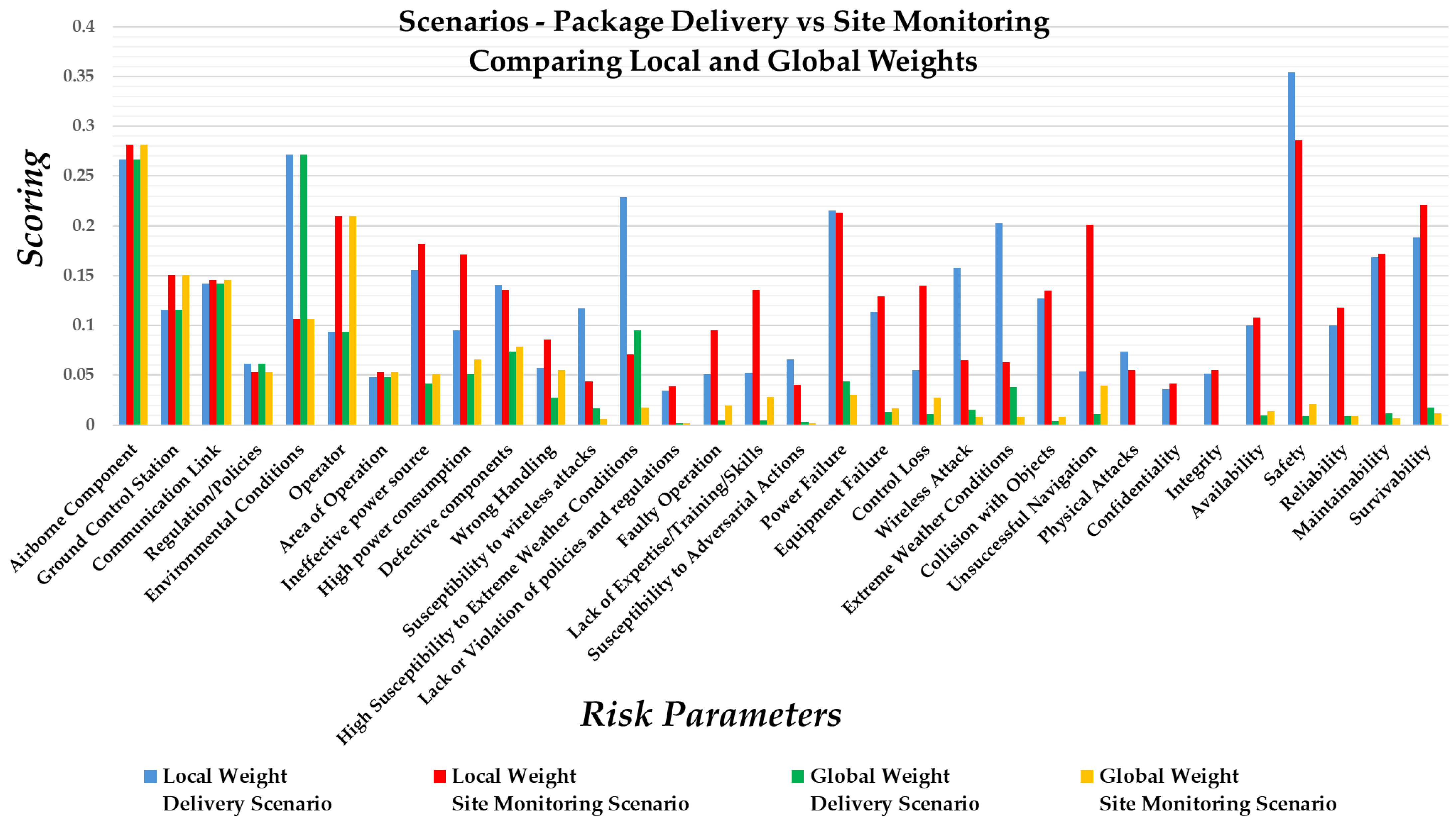 A Hierarchical Quantitative Risk Assessment Framework for Evaluating ...
