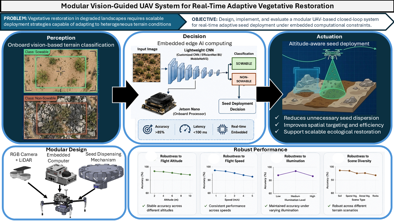 Modular Uas Design Design and Field Validation of a Modular Vision-Guided UAV System for ...