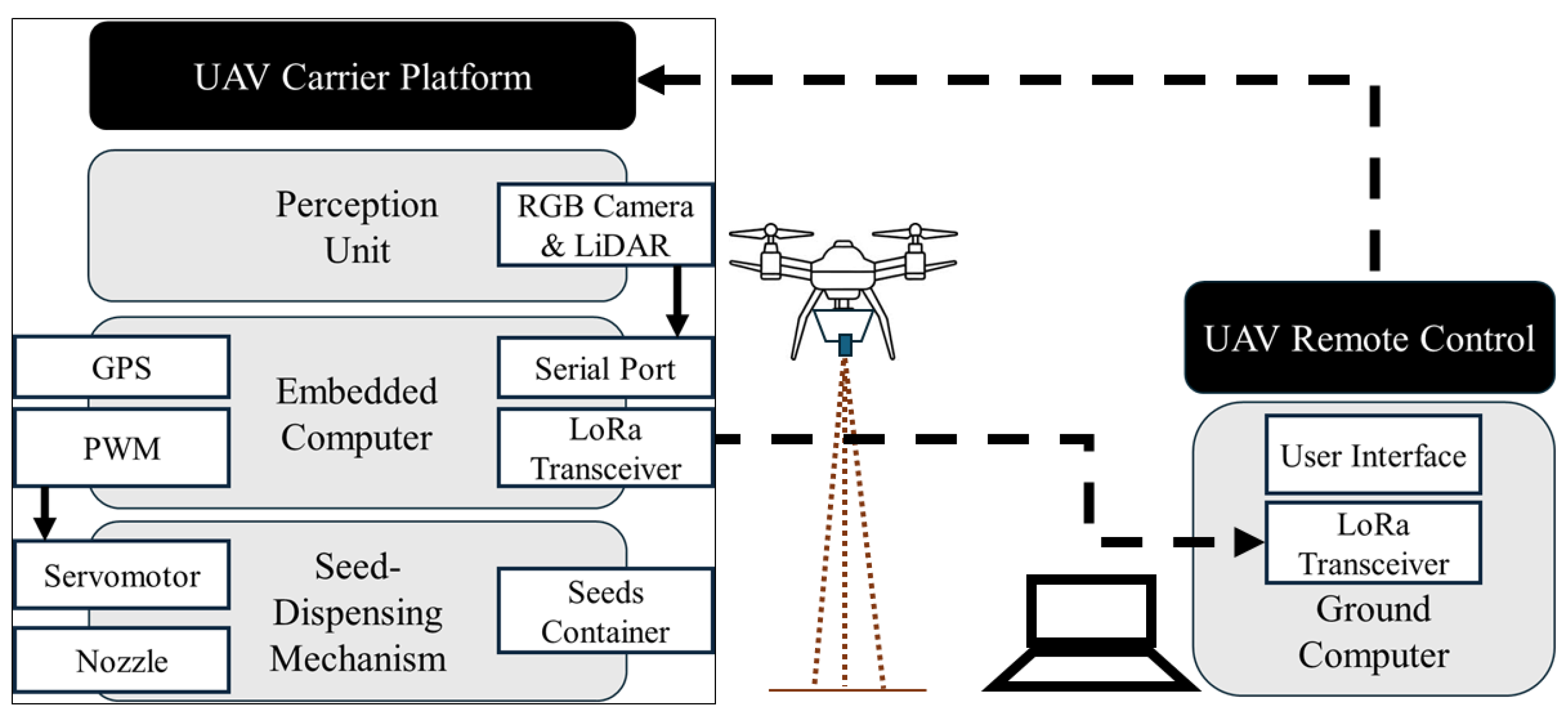 Modular Uas Design Design and Field Validation of a Modular Vision-Guided UAV System for ...