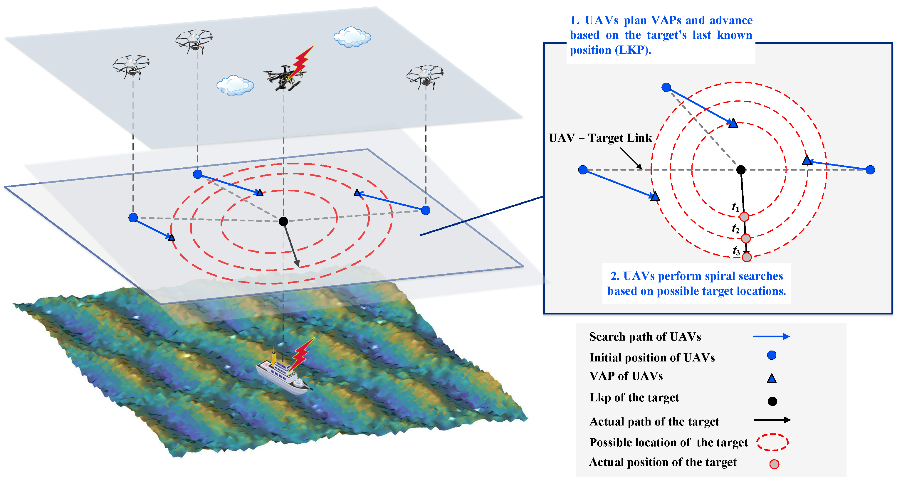 Surround and Tracking: An Innovative Multi-UAV Collaborative Search ...