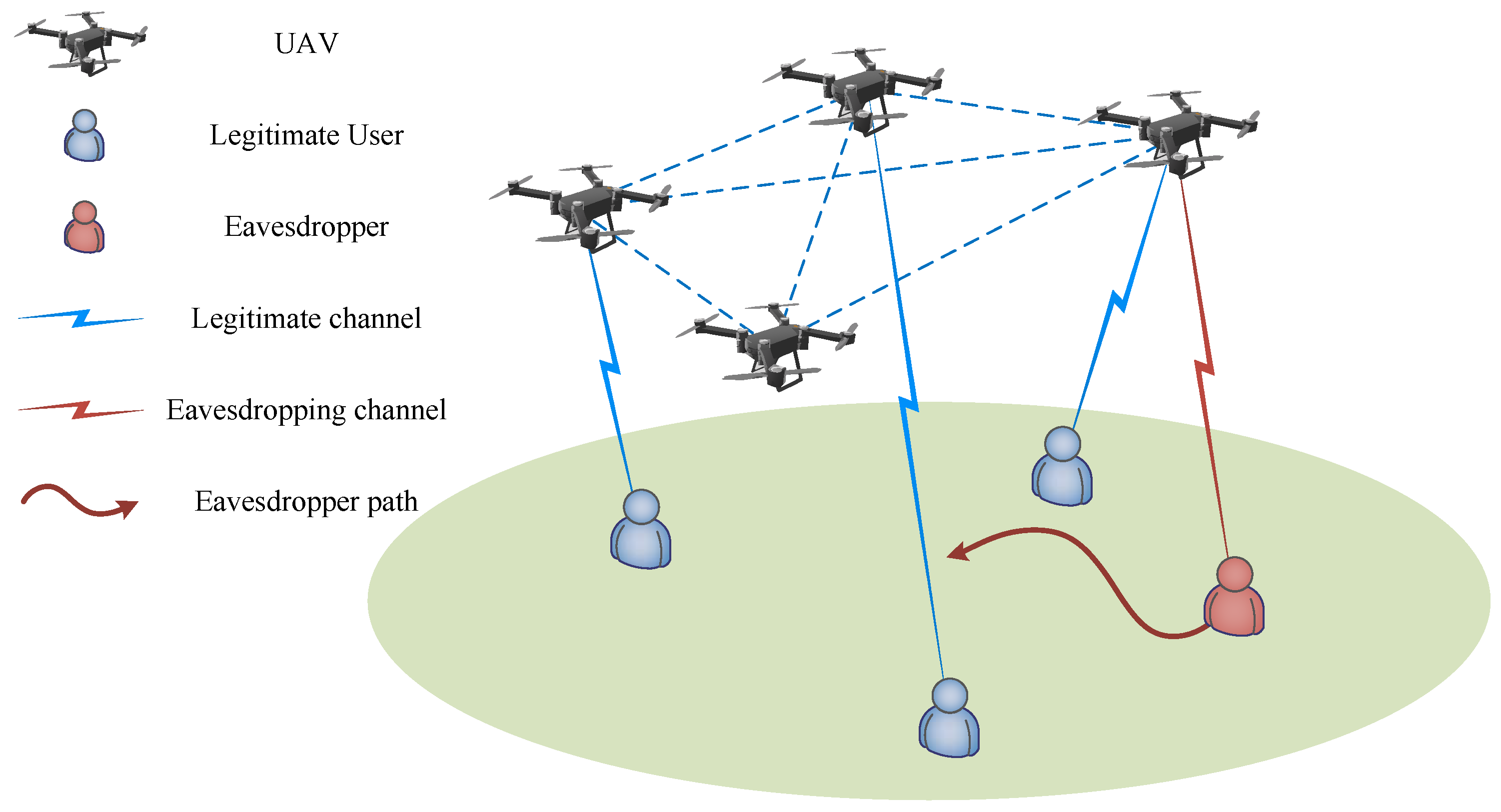 Collaborative Beamforming for Secure UAV Swarm Communications: An End ...