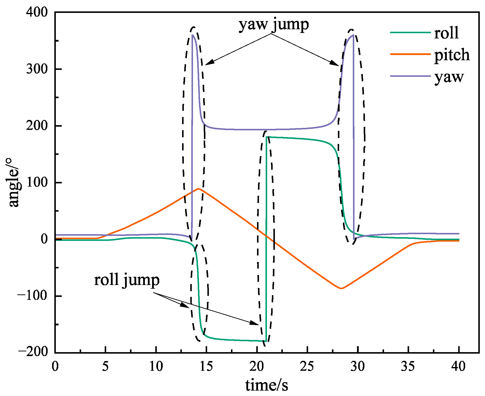 Optimal Trajectory and Control Strategy Generation for Aerobatic ...