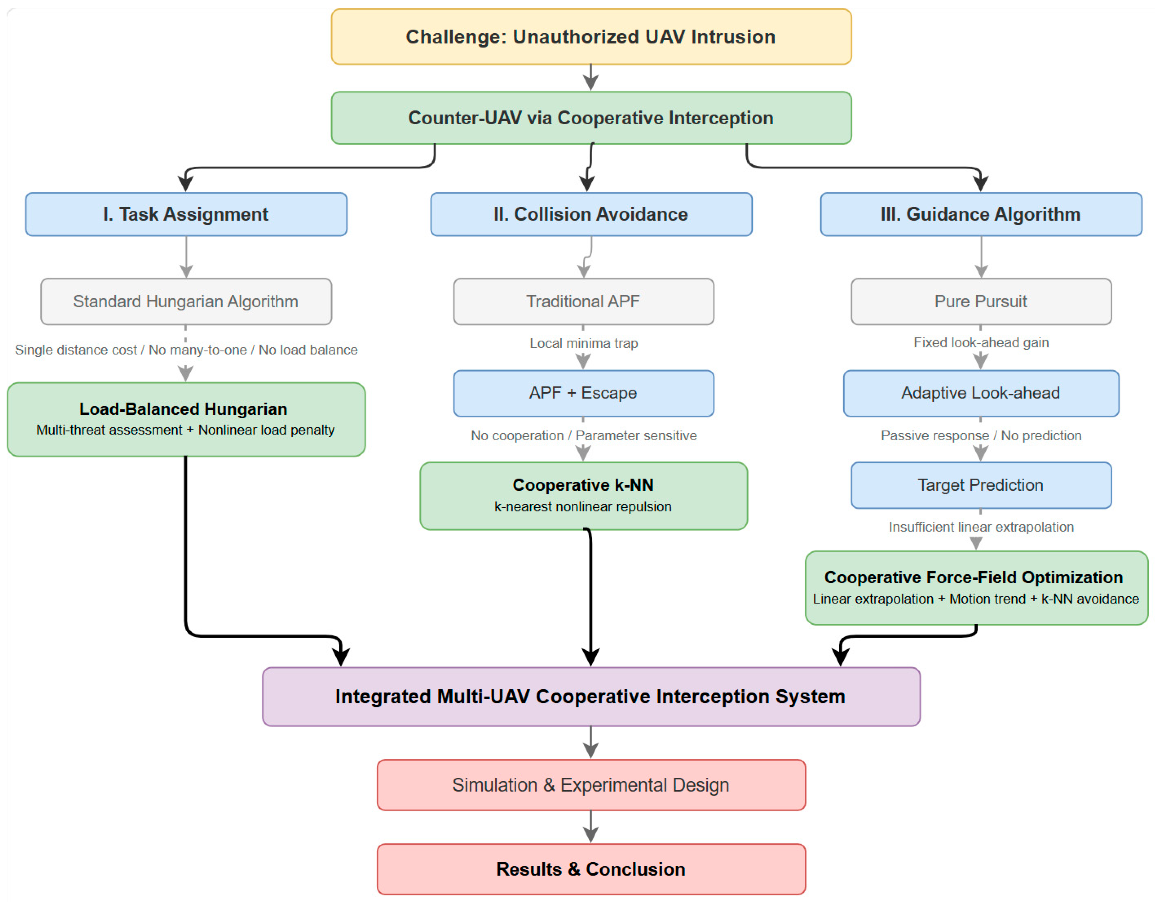 Uav Interceptions A Hierarchical Cooperative Interception Framework for Multi-UAV Defense ...