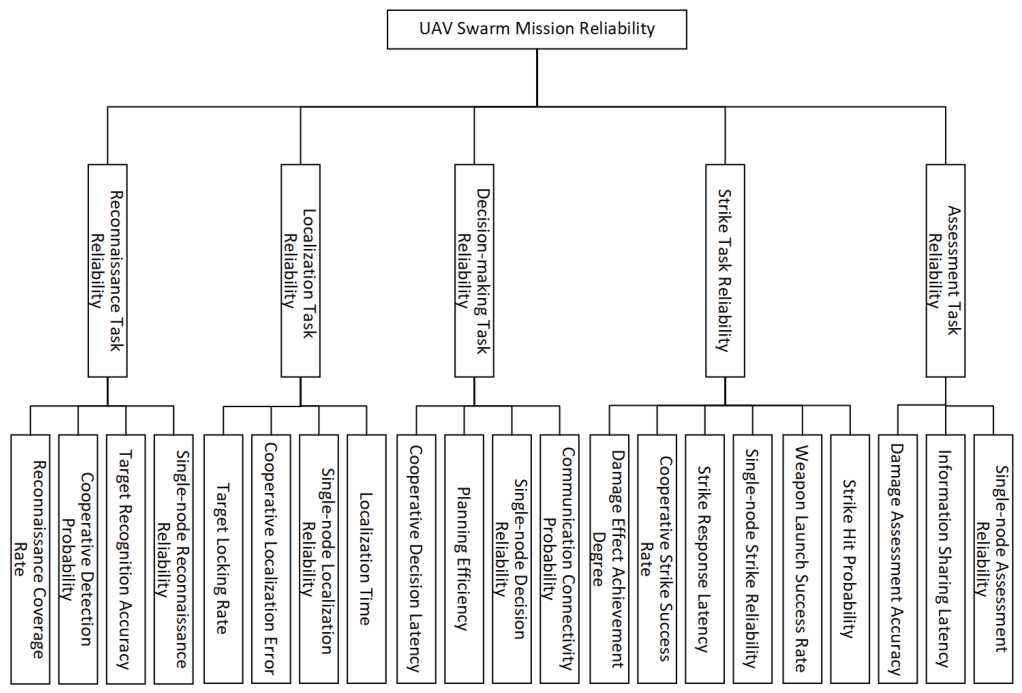 Mission Reliability Evaluation Method of UAV Swarms Based on an ...