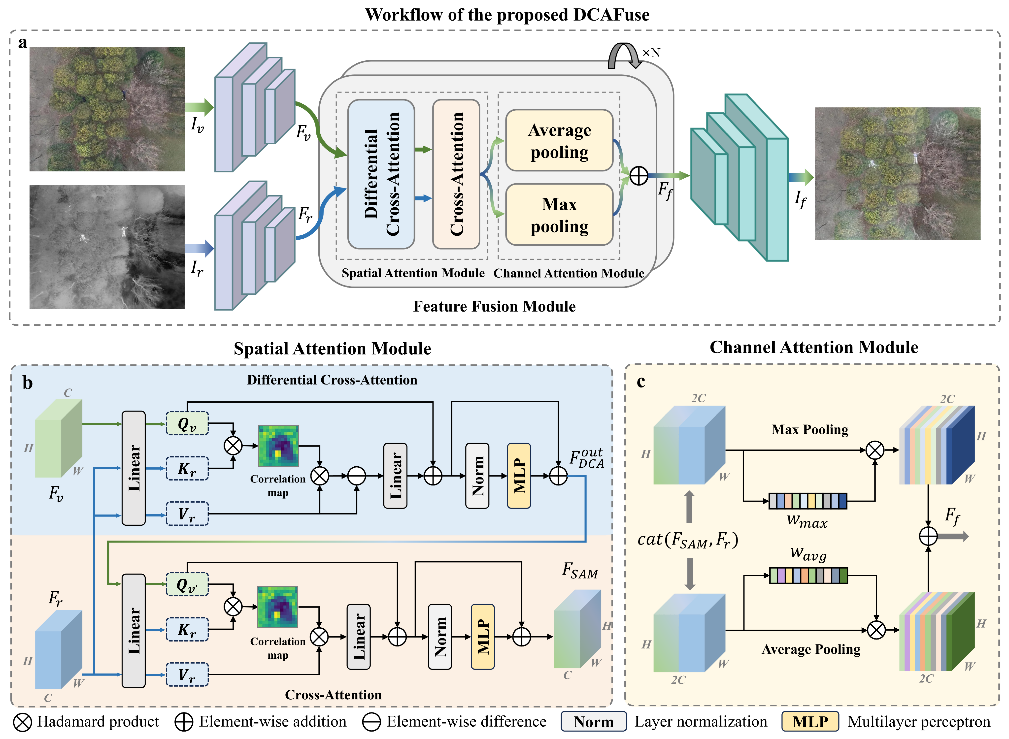 DCAFuse: A Differential Cross-Attention Transformer Network for ...