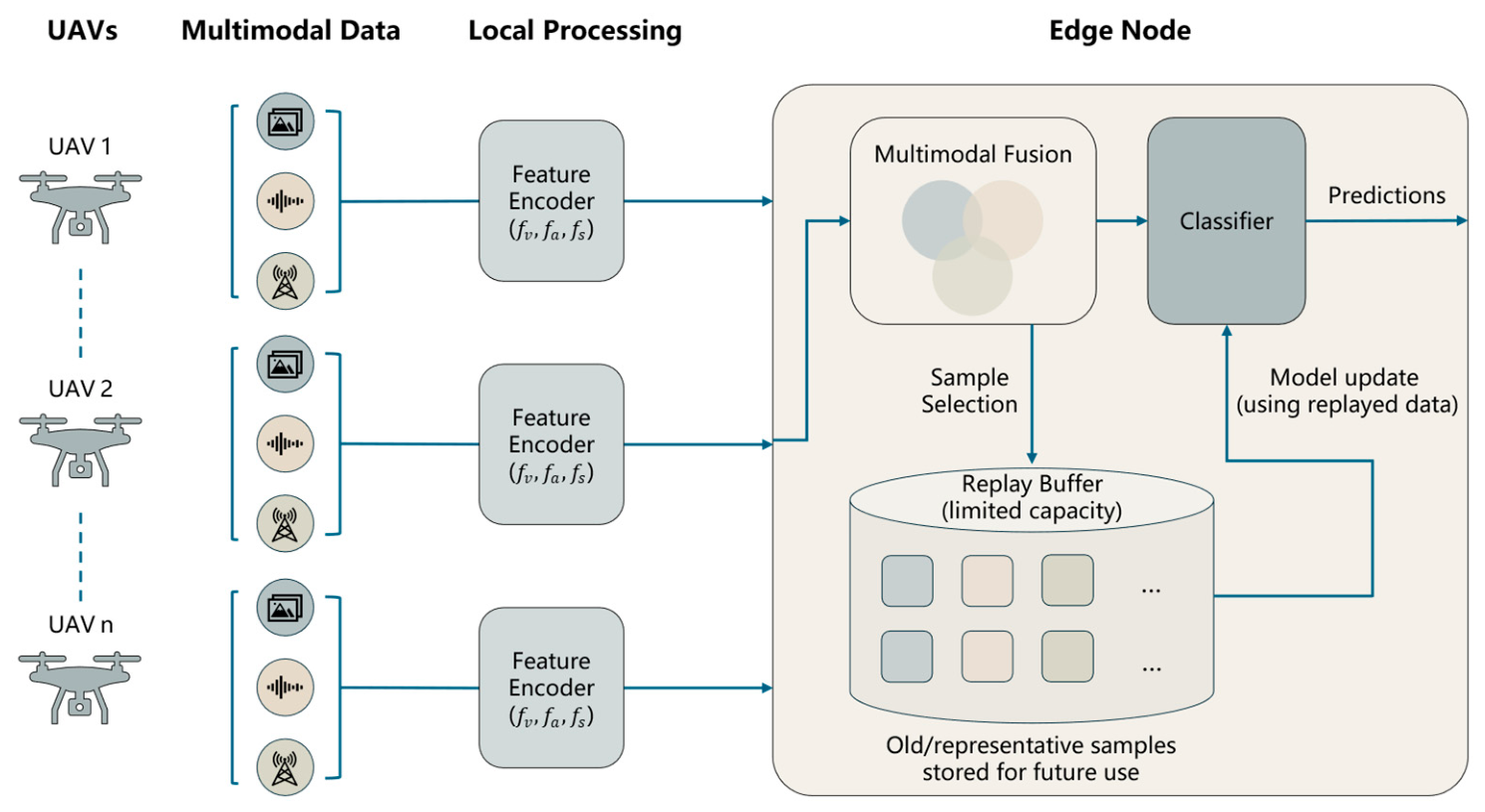 CC-MBS: A Missing-Modality-Robust Multimodal Sample Selection Strategy ...