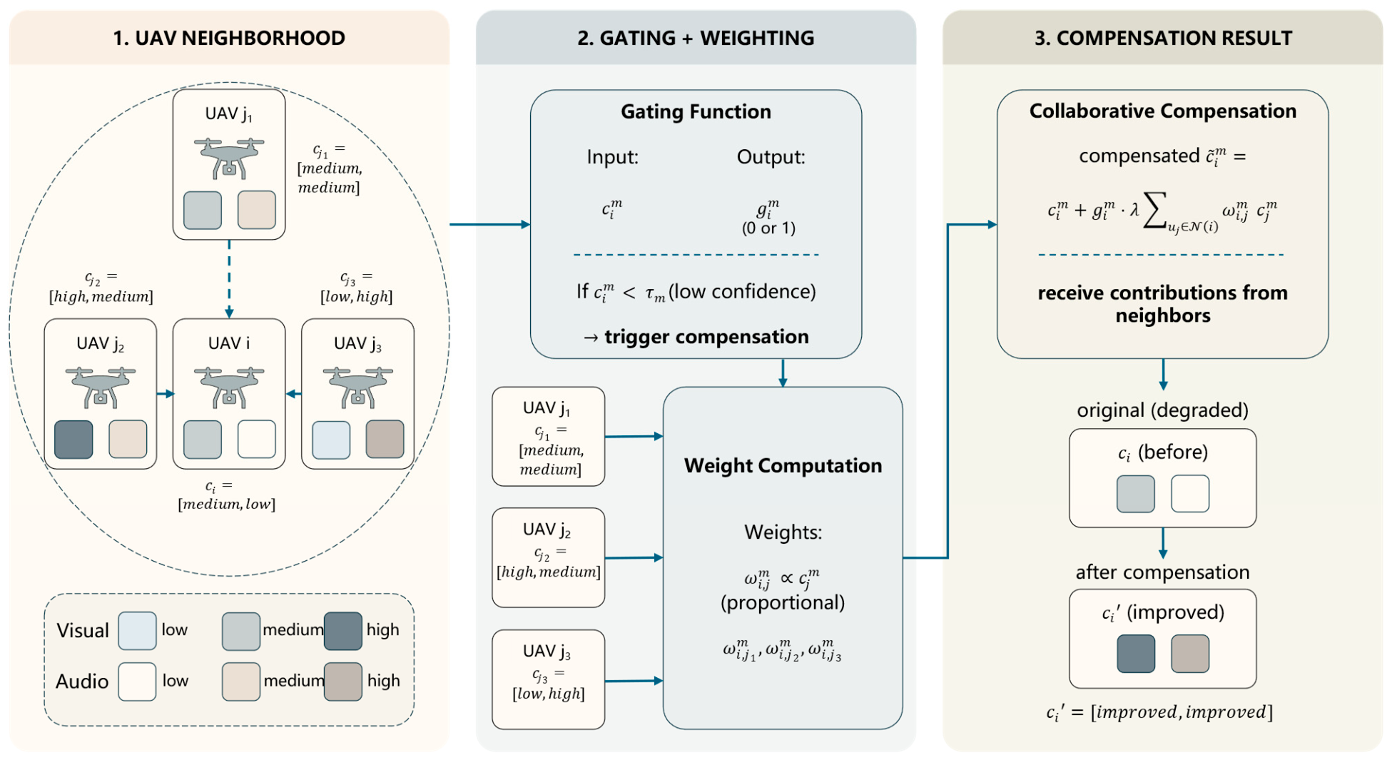 CC-MBS: A Missing-Modality-Robust Multimodal Sample Selection Strategy ...