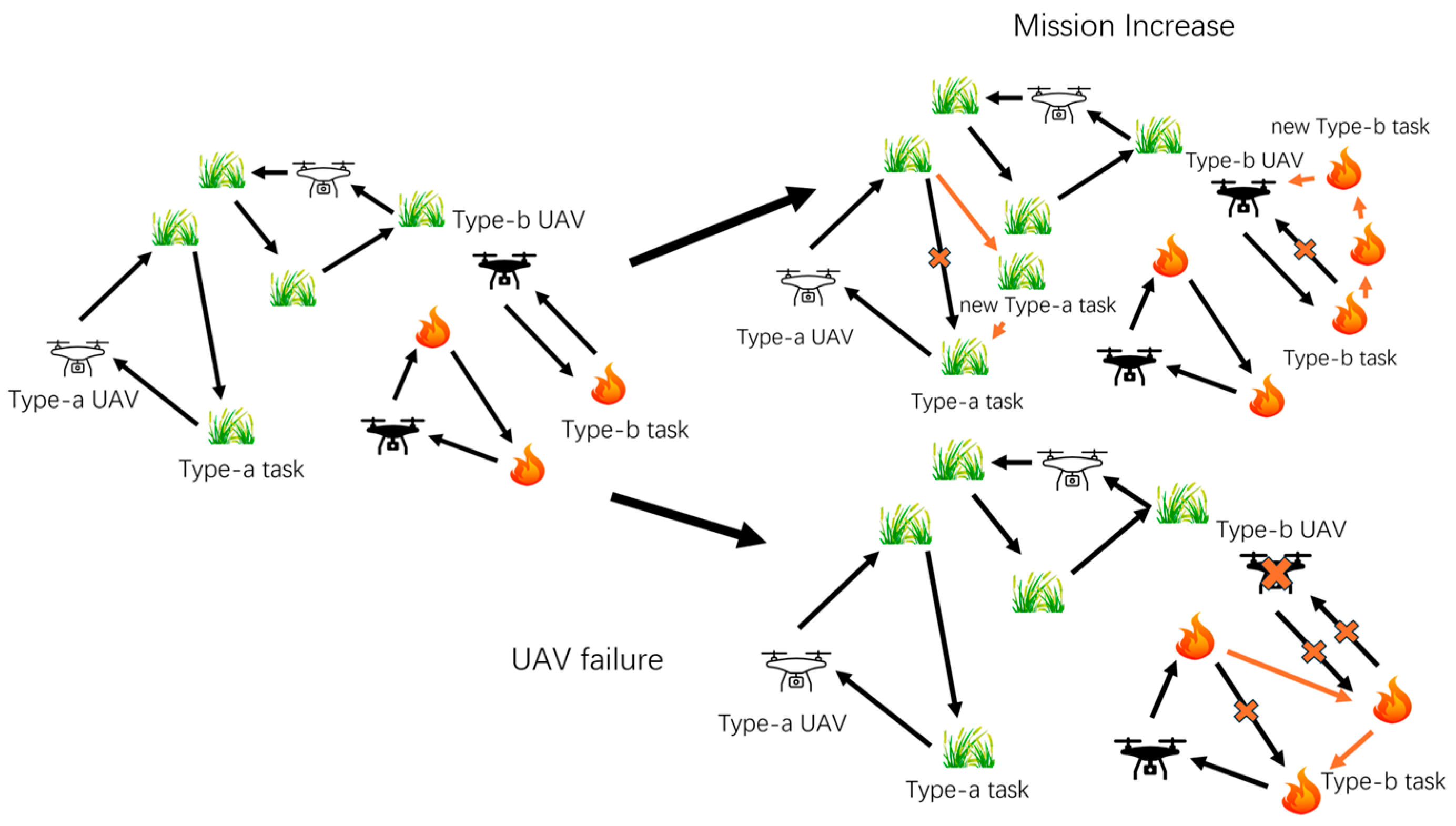 UAV Swarm Dynamic Task Allocation via Merged Coordination-Optimized ...