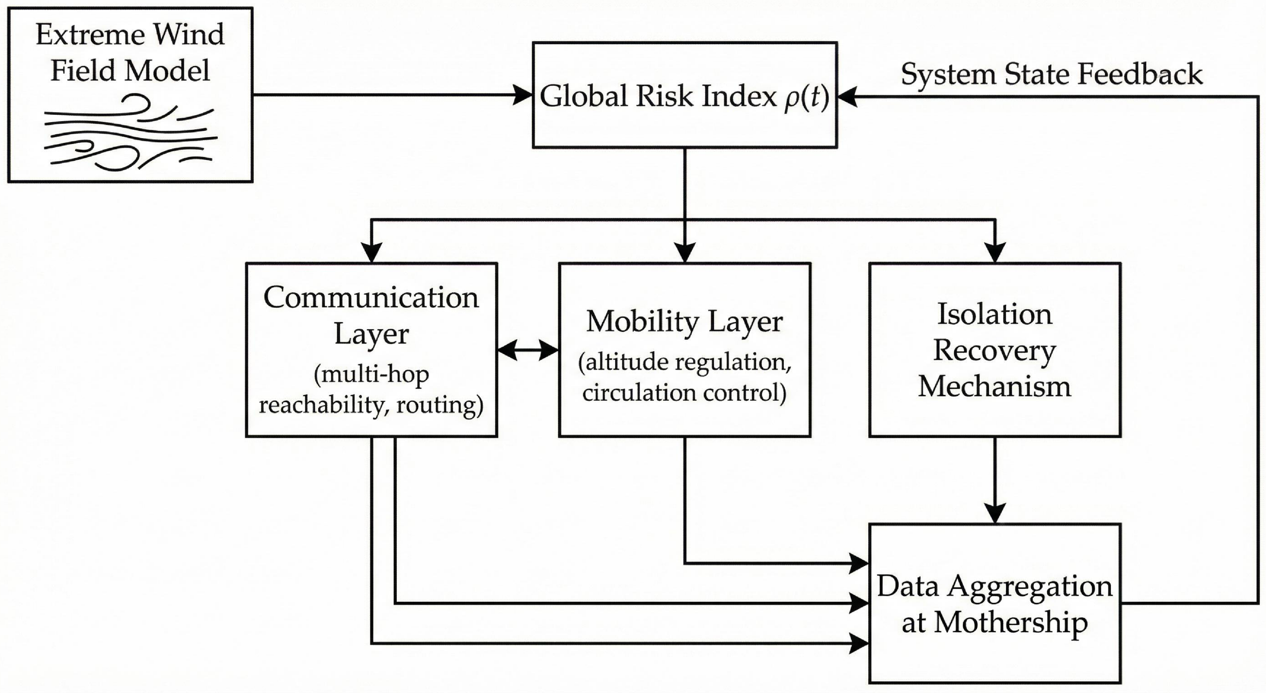 Risk-Driven Cross-Layer Resilience Architecture for UAV Swarms Under ...