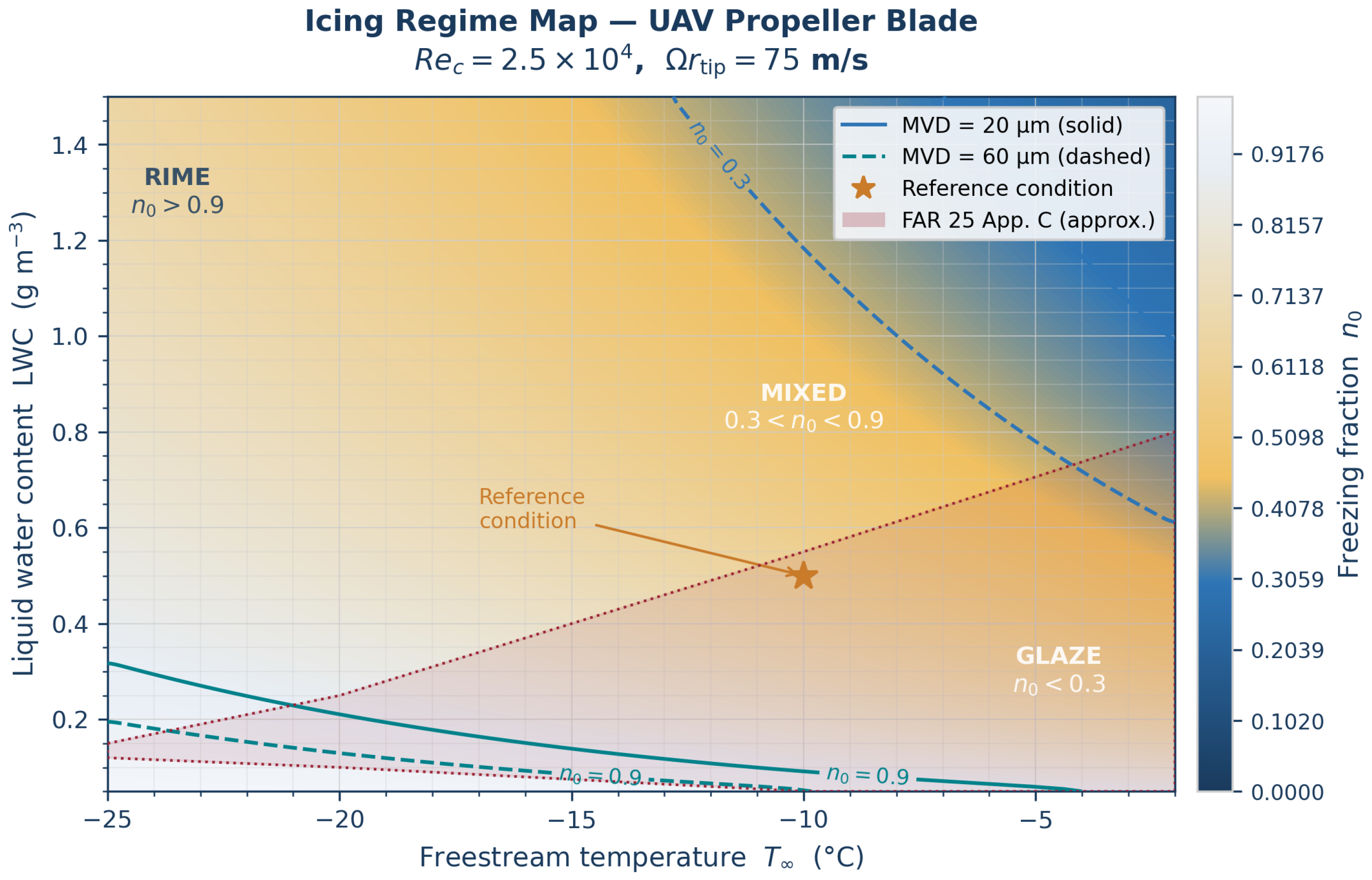 AtmosphericIcing Mitigation on Unmanned Aerial Vehicles: Electrothermal ...