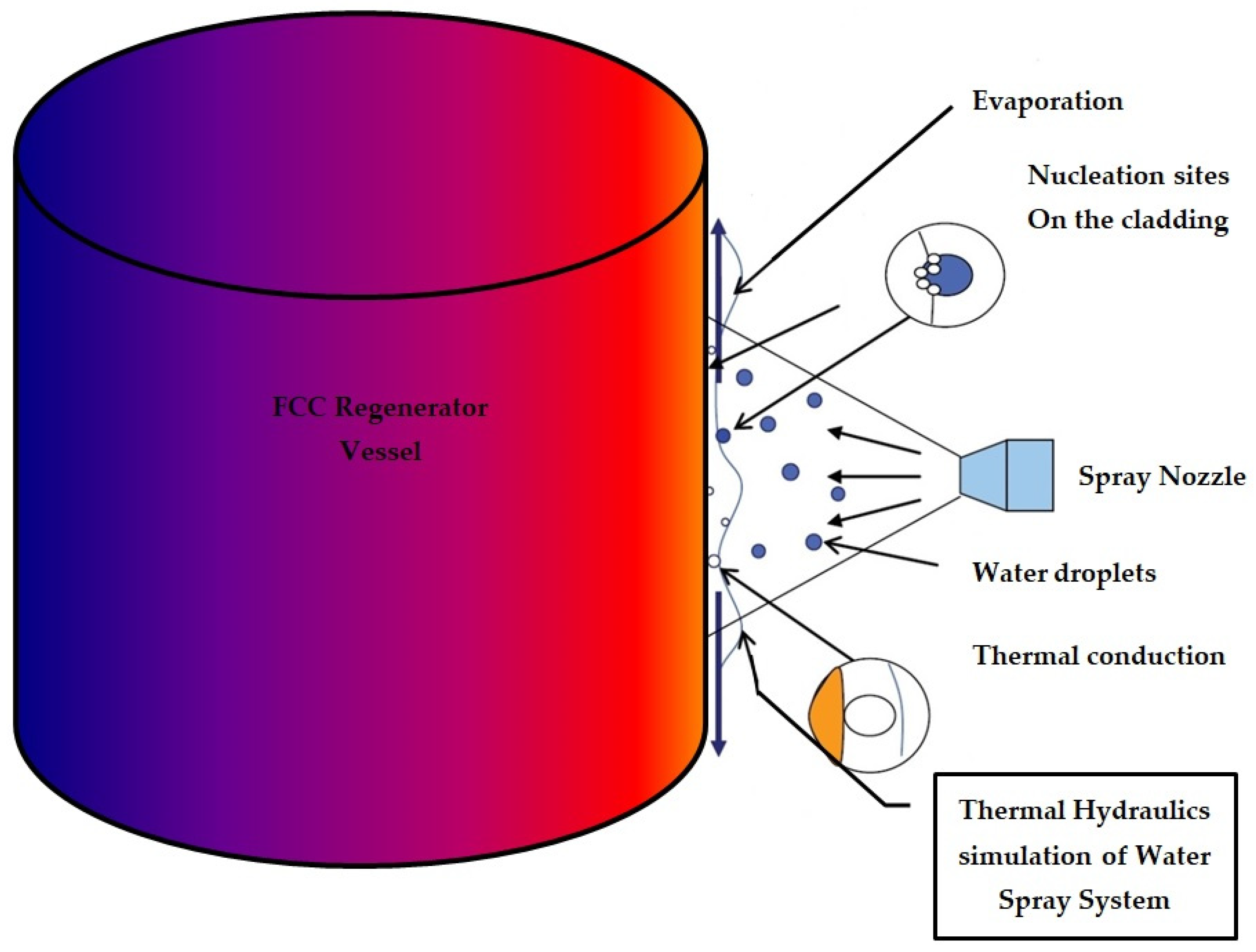 Thermal Hydraulics Simulation Of A Water Spray System For A Cooling Thermal Hydraulics Simulation Of A Water Spray System For A Cooling