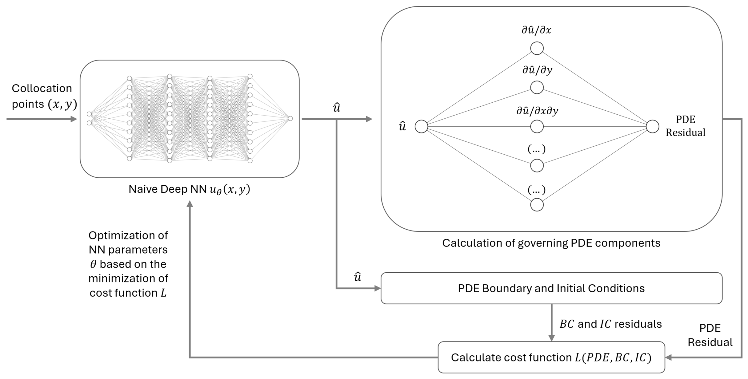 From Data to Physics: Physics-Informed Machine Learning Frameworks in ...