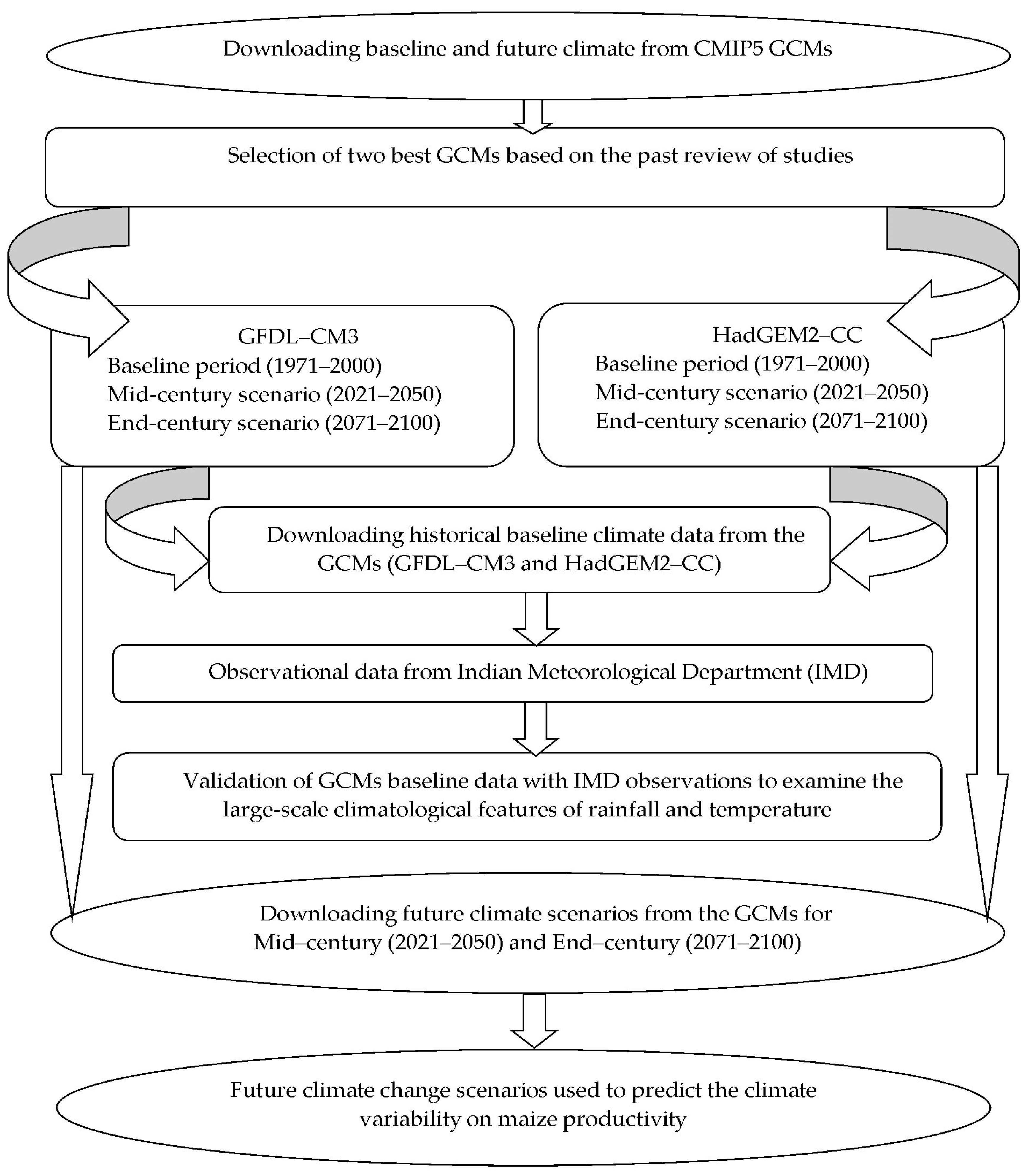 Impact of Climate Variability on Maize Yield Under Different Climate ...