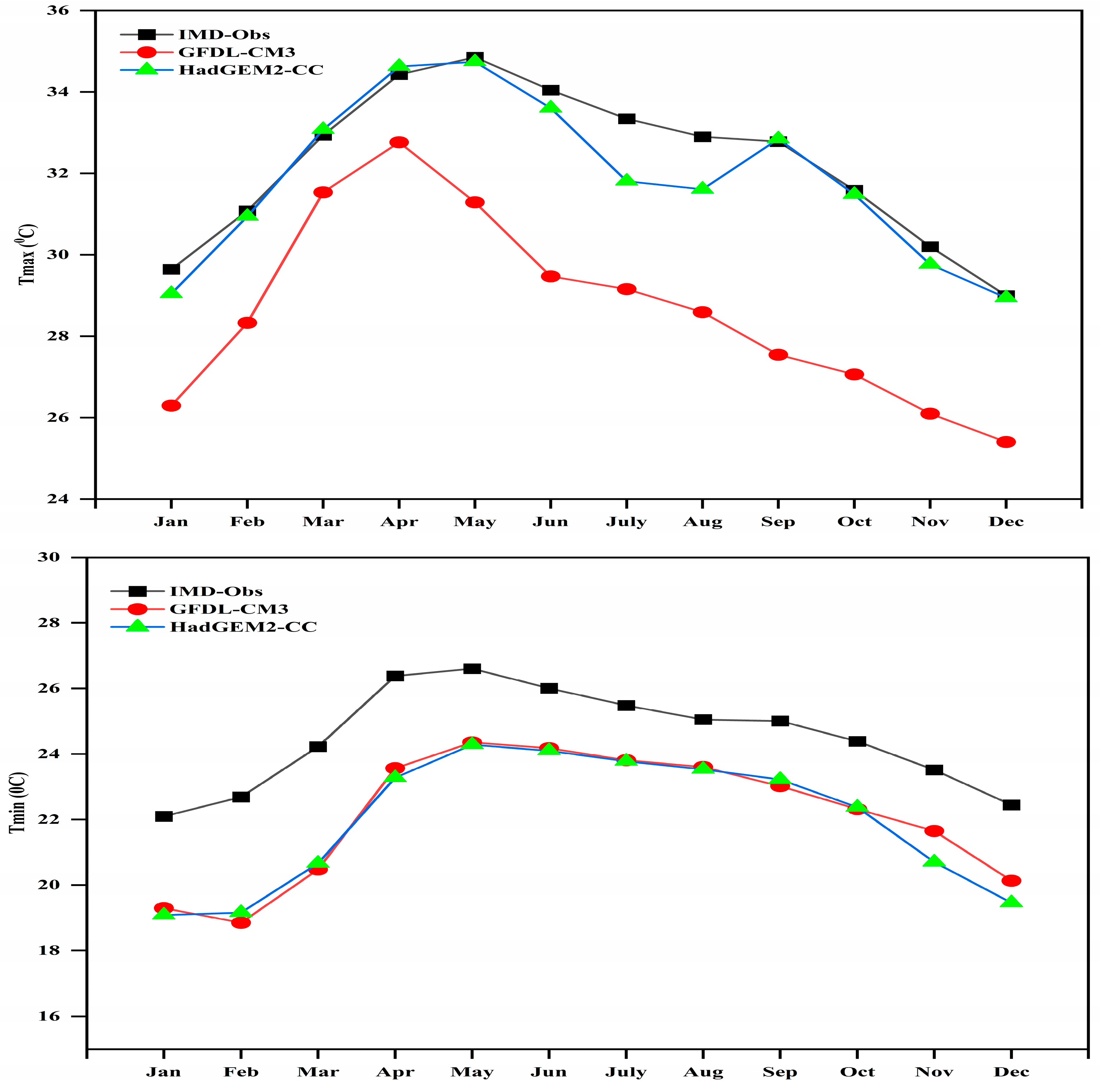 Impact of Climate Variability on Maize Yield Under Different Climate ...