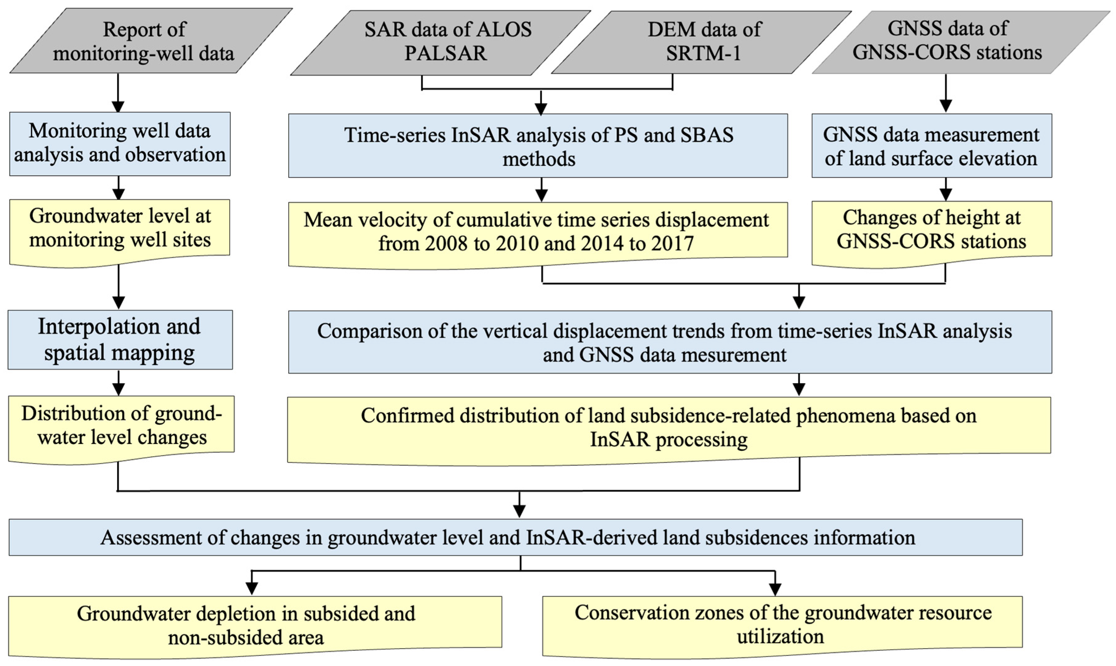 Risk Assessment of Land Subsidence Hazard Due to Groundwater Depletion ...