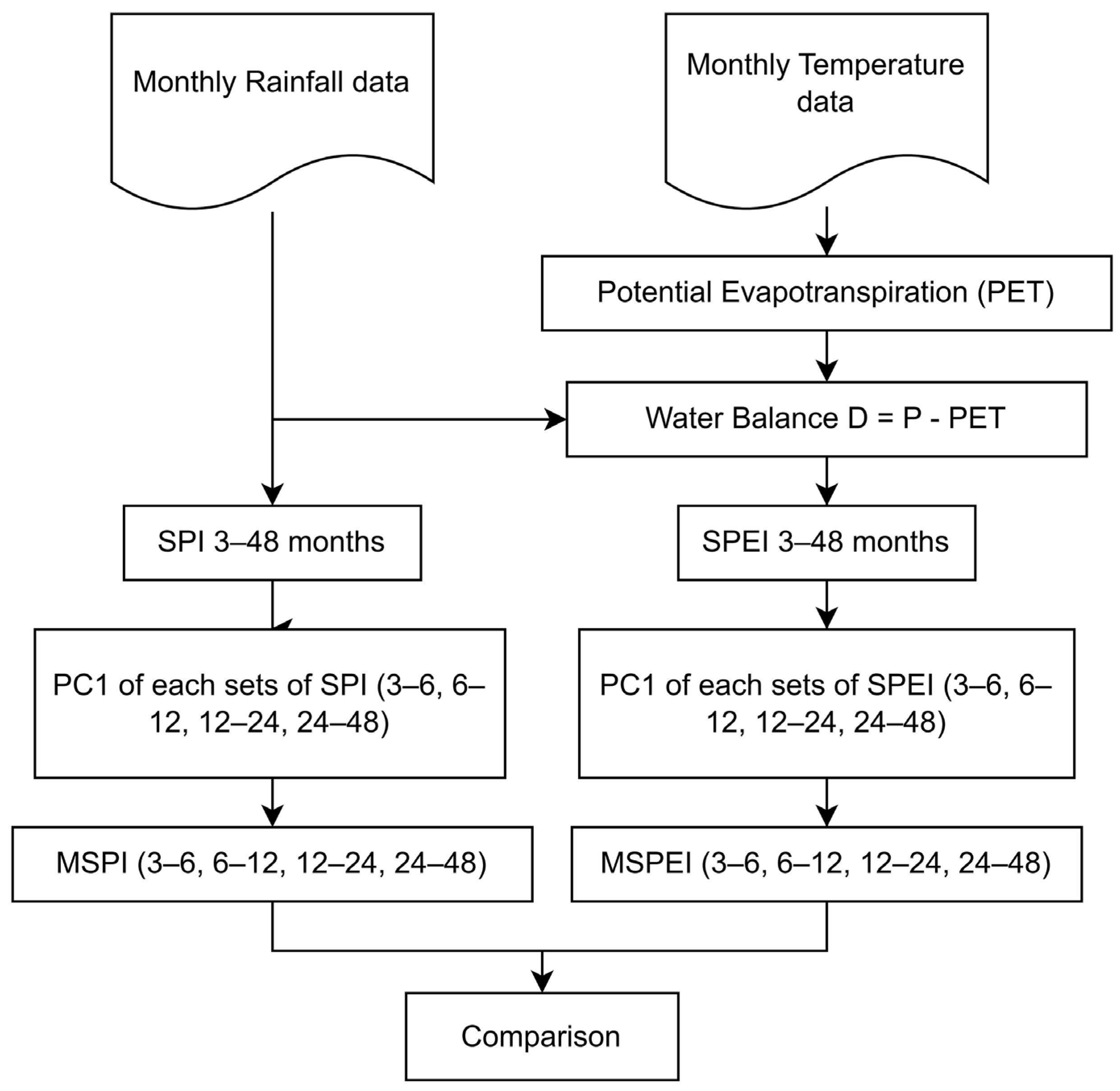 Multiscale Drought Assessment in Kien Giang Province, Vietnam ...