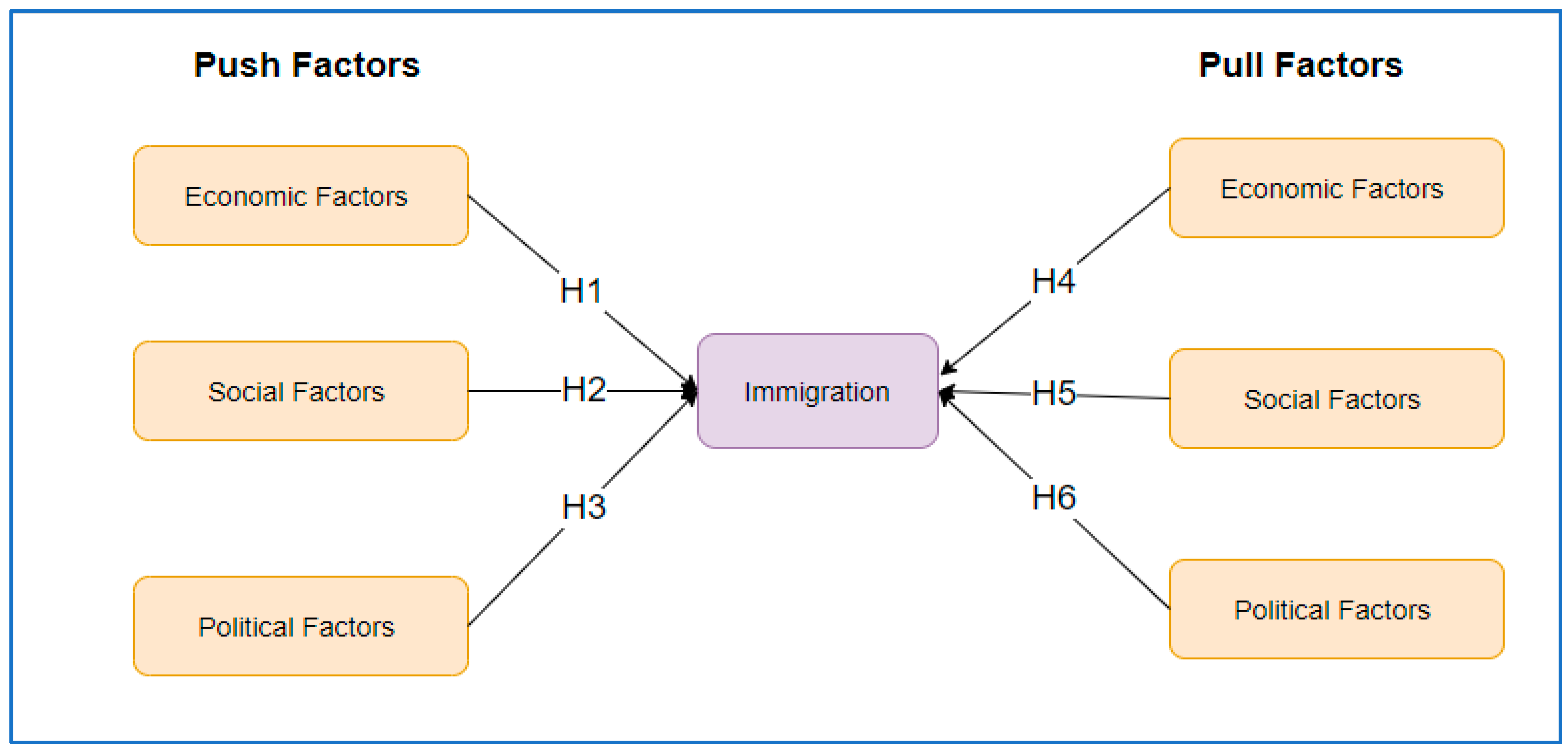 Economies Free Full Text Comparing Push And Pull Factors Affecting 