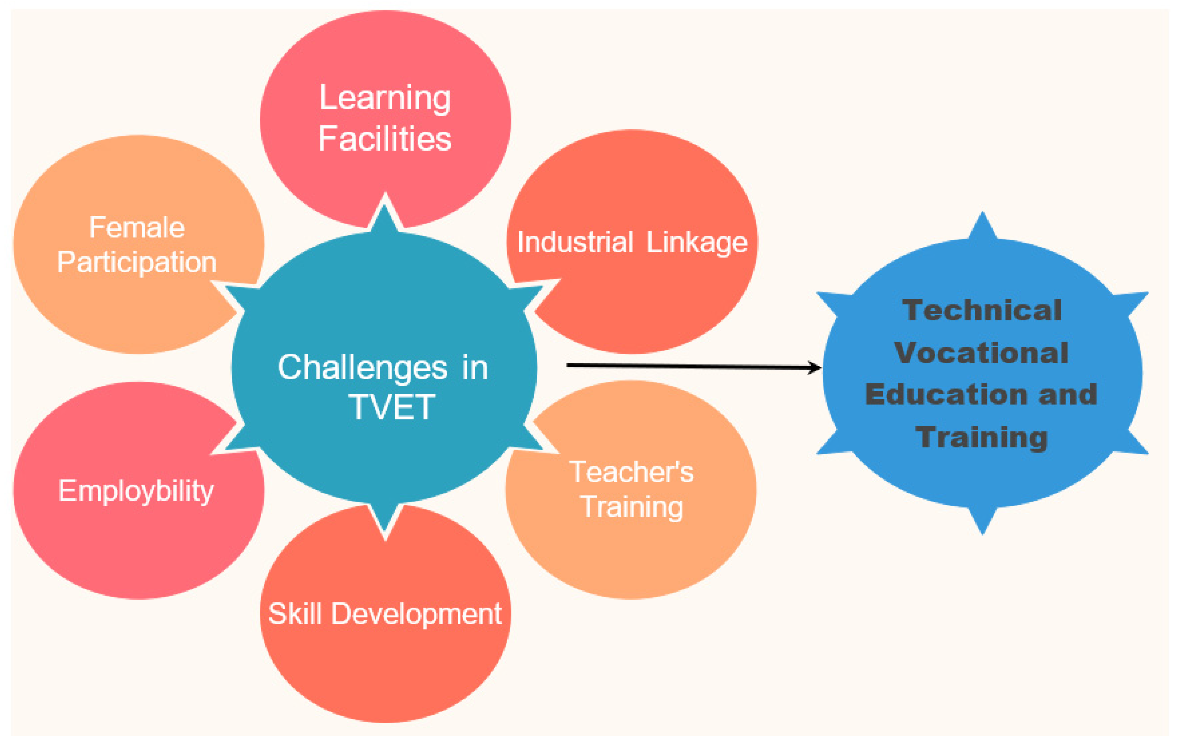 challenges in technical education