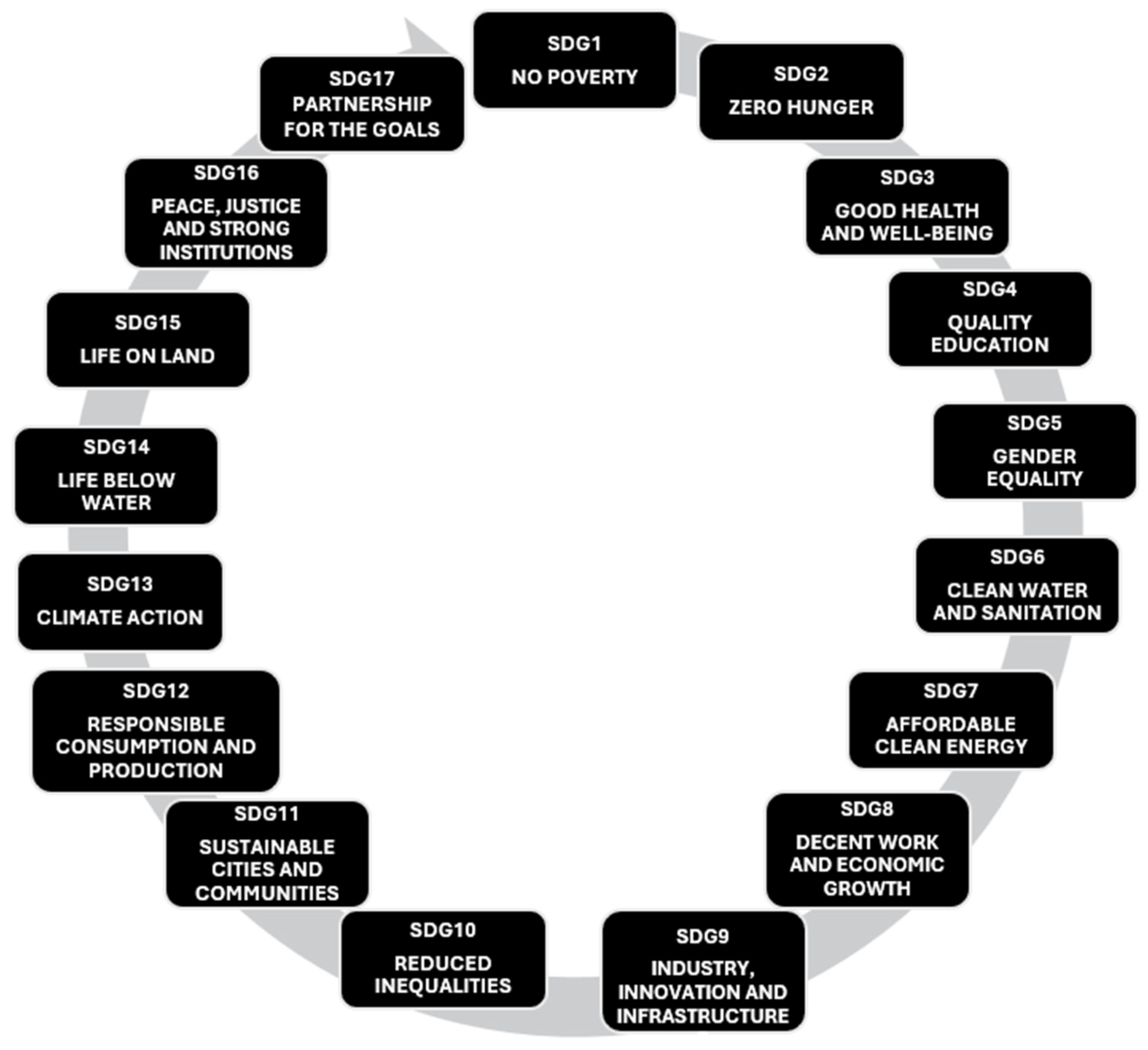 Reimagining Sustainable Development and Economic Performance  