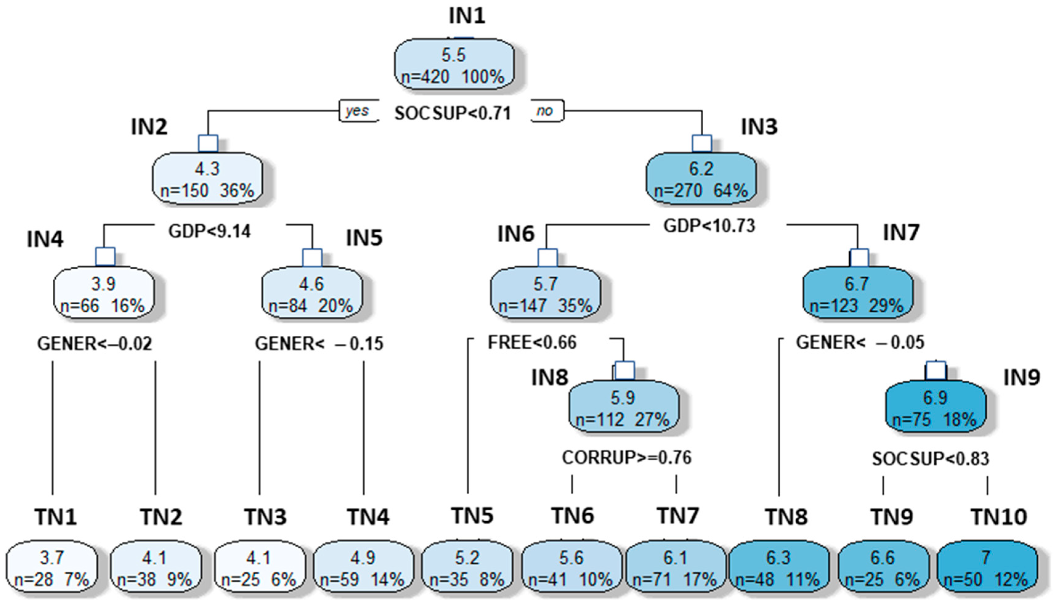Explaining Global Happiness: Evidence from Decision Trees and Necessary ...