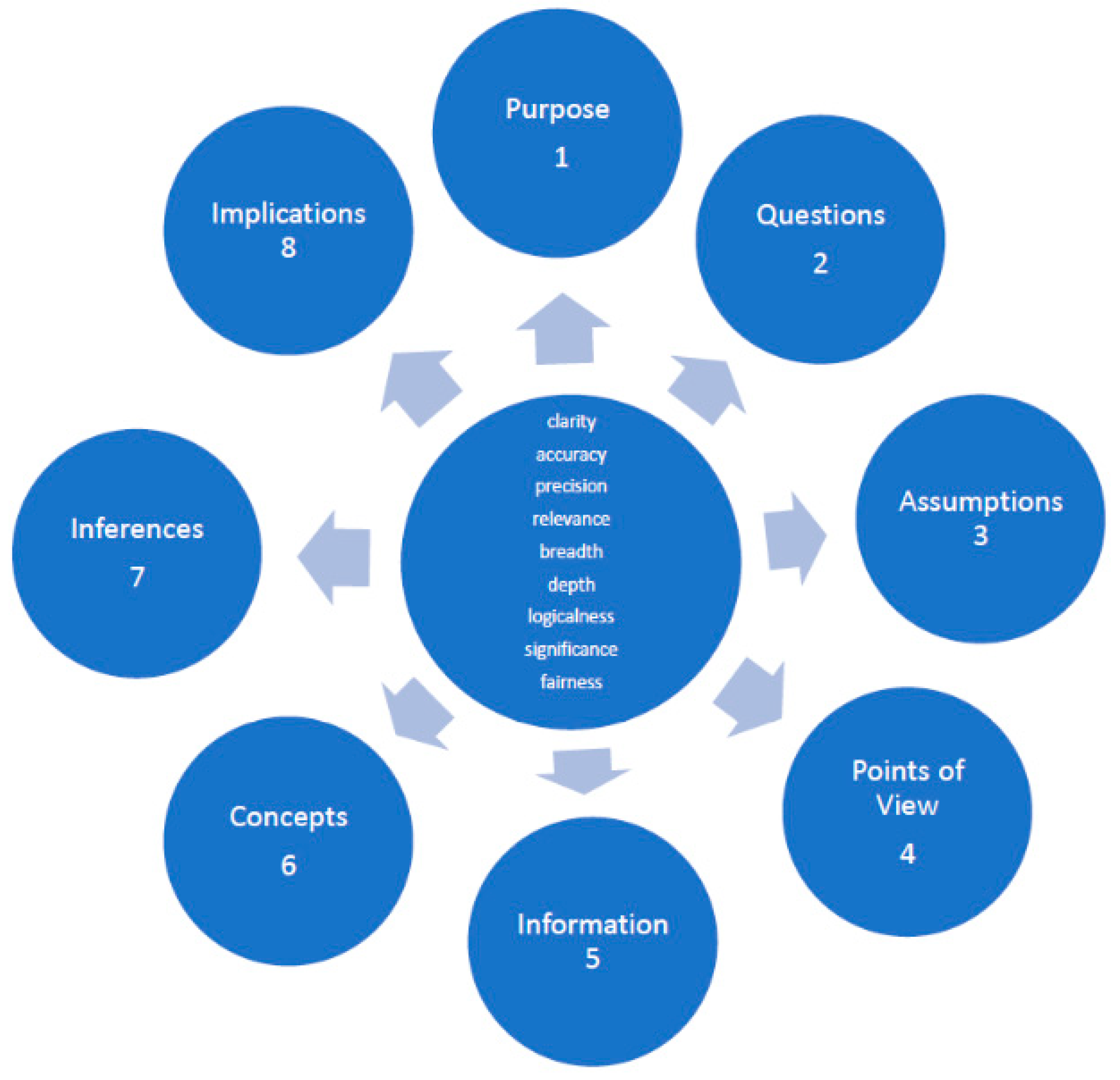 what are the 10 principles of critical thinking