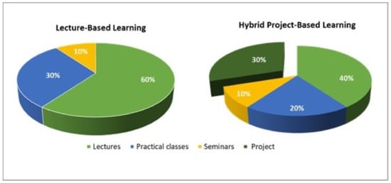 Education Sciences | Free Full-Text | Effectiveness Of A Hybrid Project ...