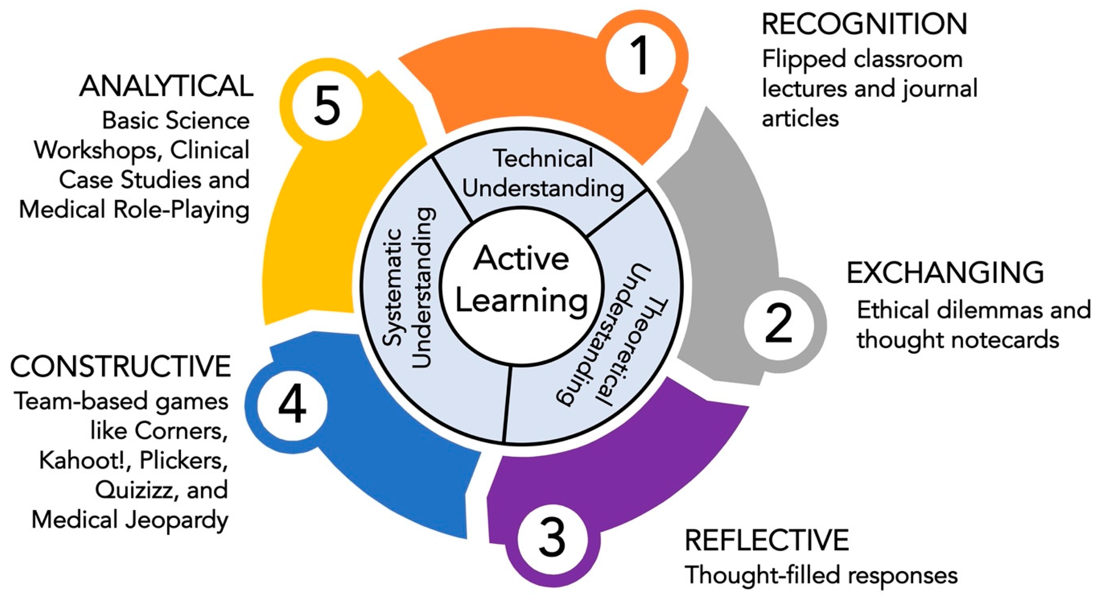 Education Sciences Free Full Text Active Learning Basic Science 