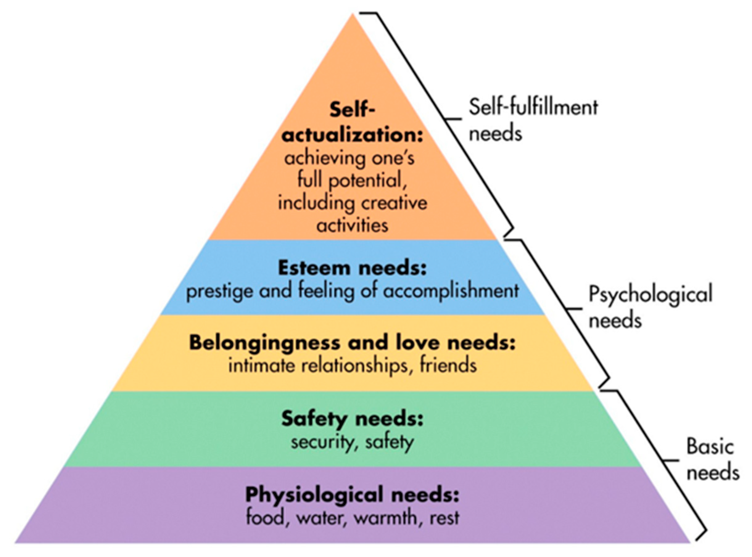 Maslow's hierarchy of needs - Wikipedia, the free encyclopedia