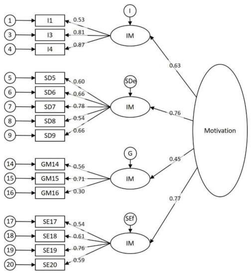 Education Sciences | Free Full-Text | Measuring Students&rsquo; School  Motivation