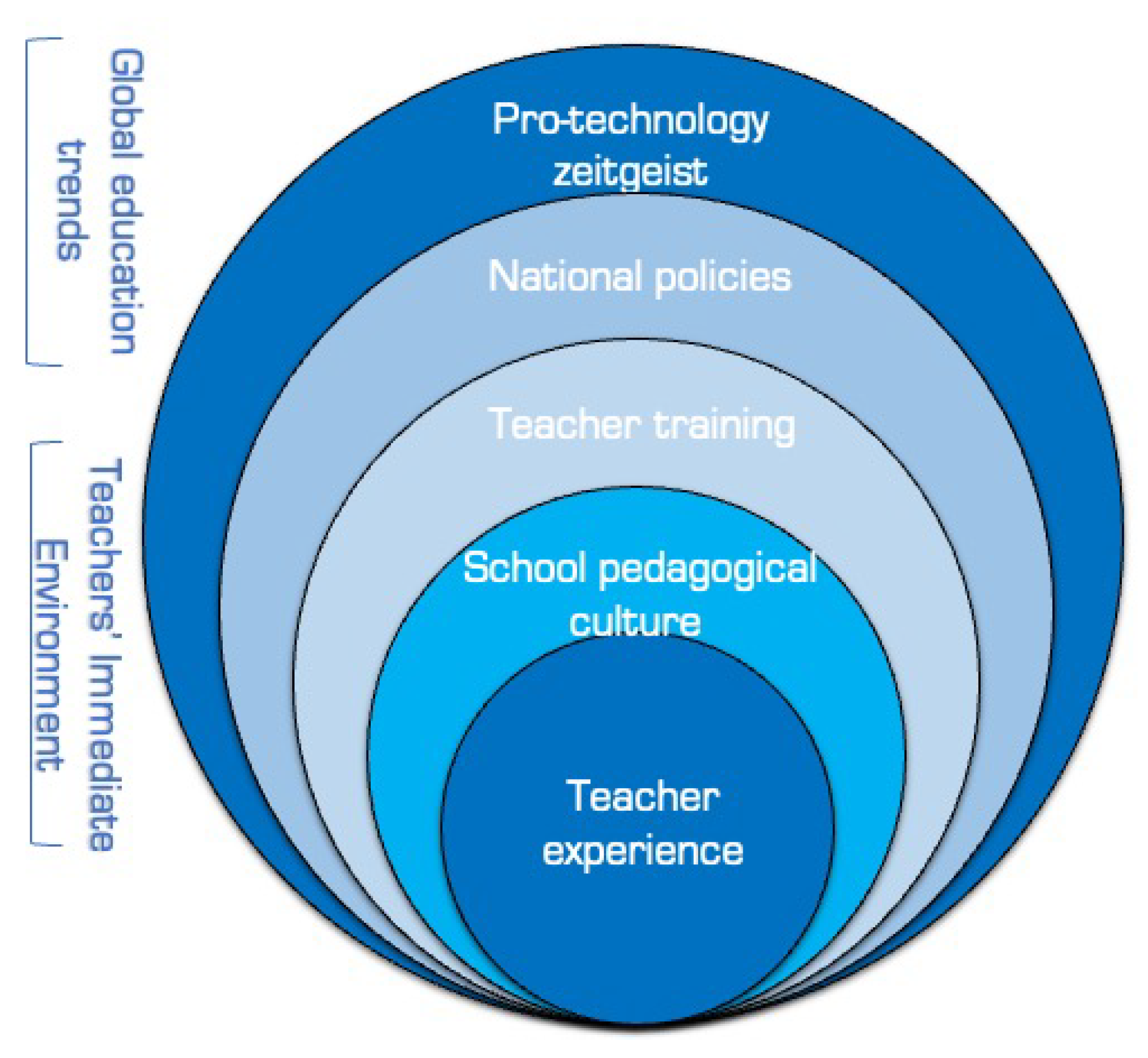 Education Sciences Free Full Text Teacher Perceptions About ICT 